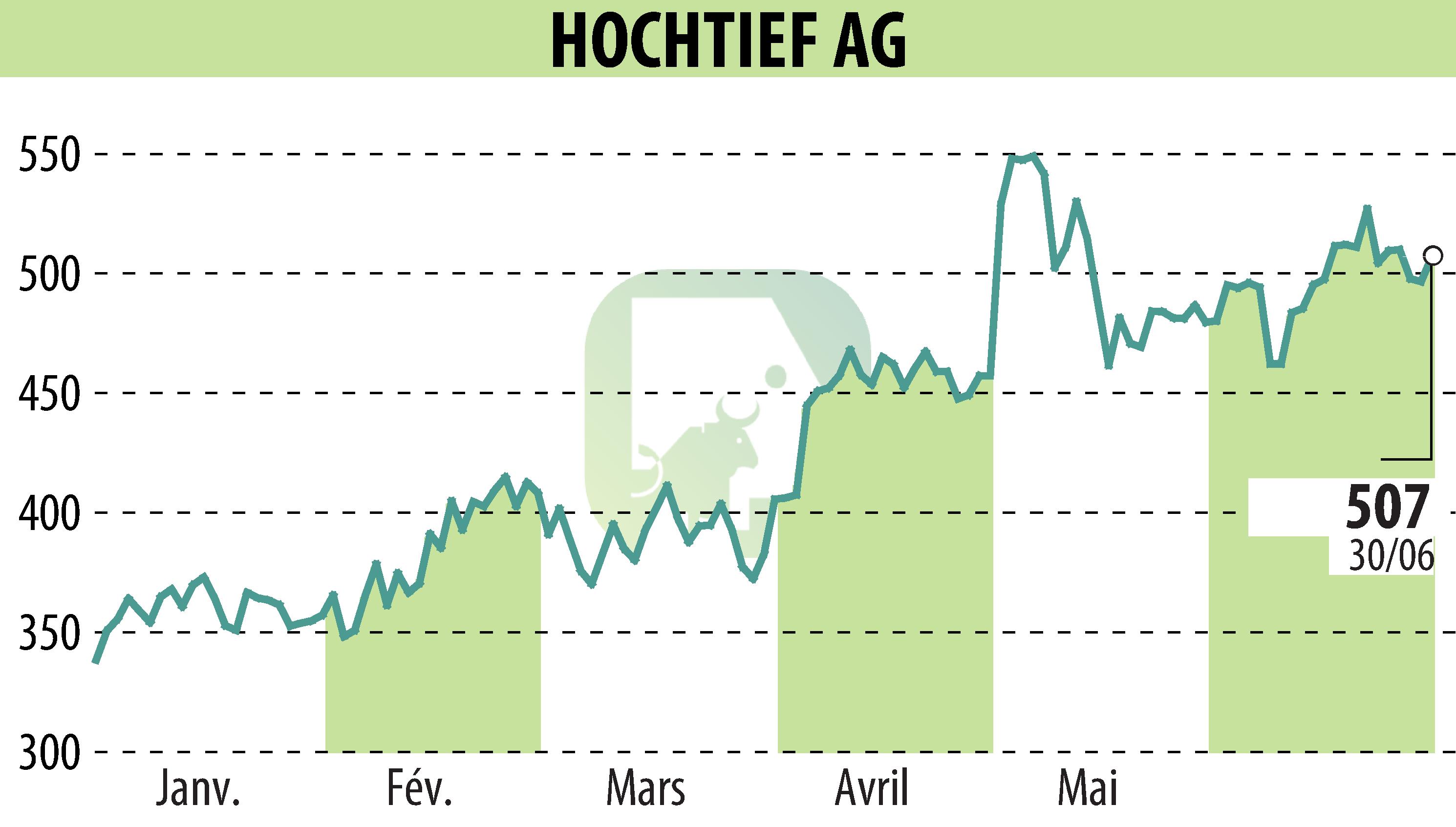 Stock price chart of HOCHTIEF Aktiengesellschaft (EBR:HOT) showing fluctuations.