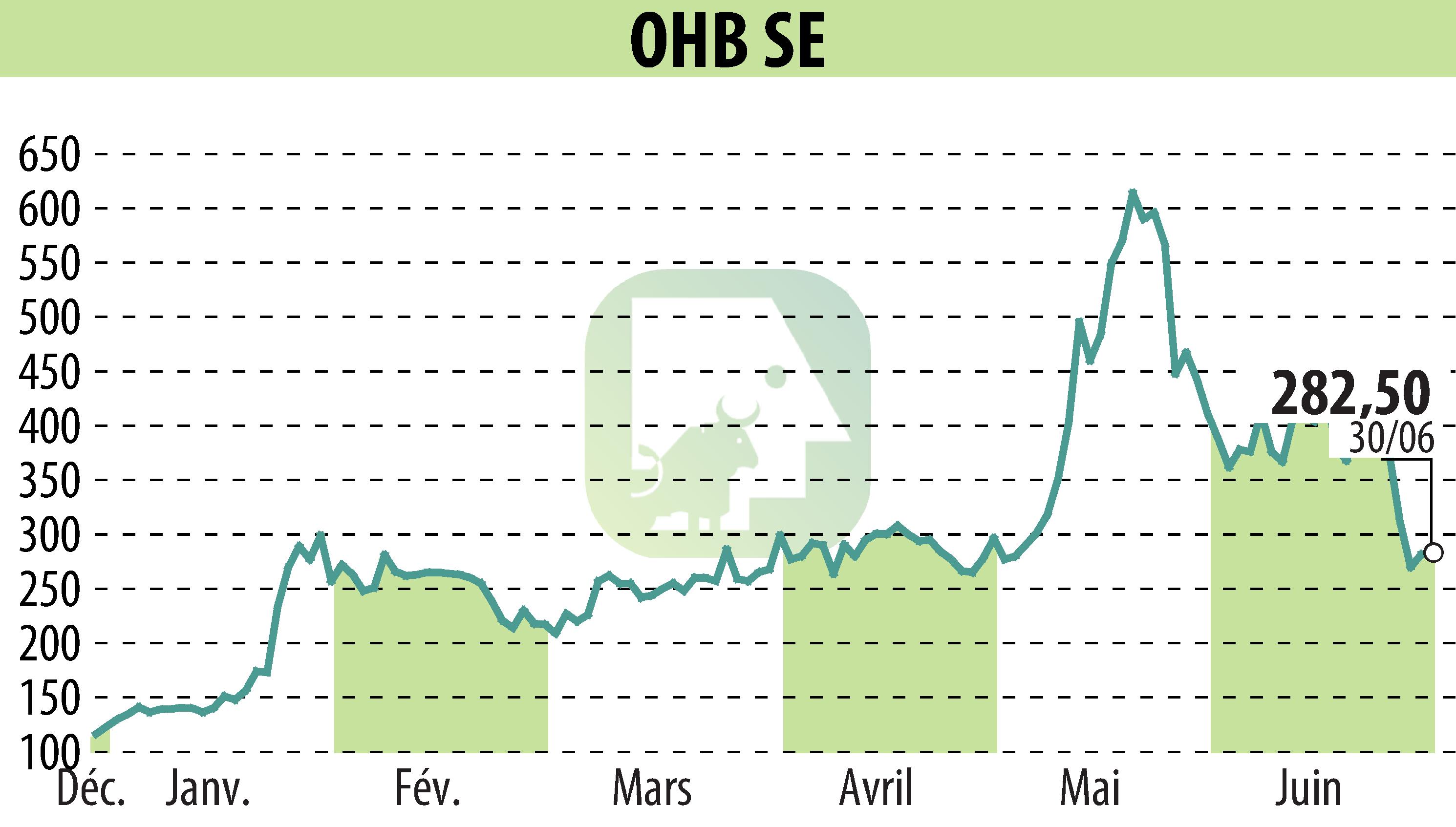 Stock price chart of OHB AG (EBR:OHB) showing fluctuations.
