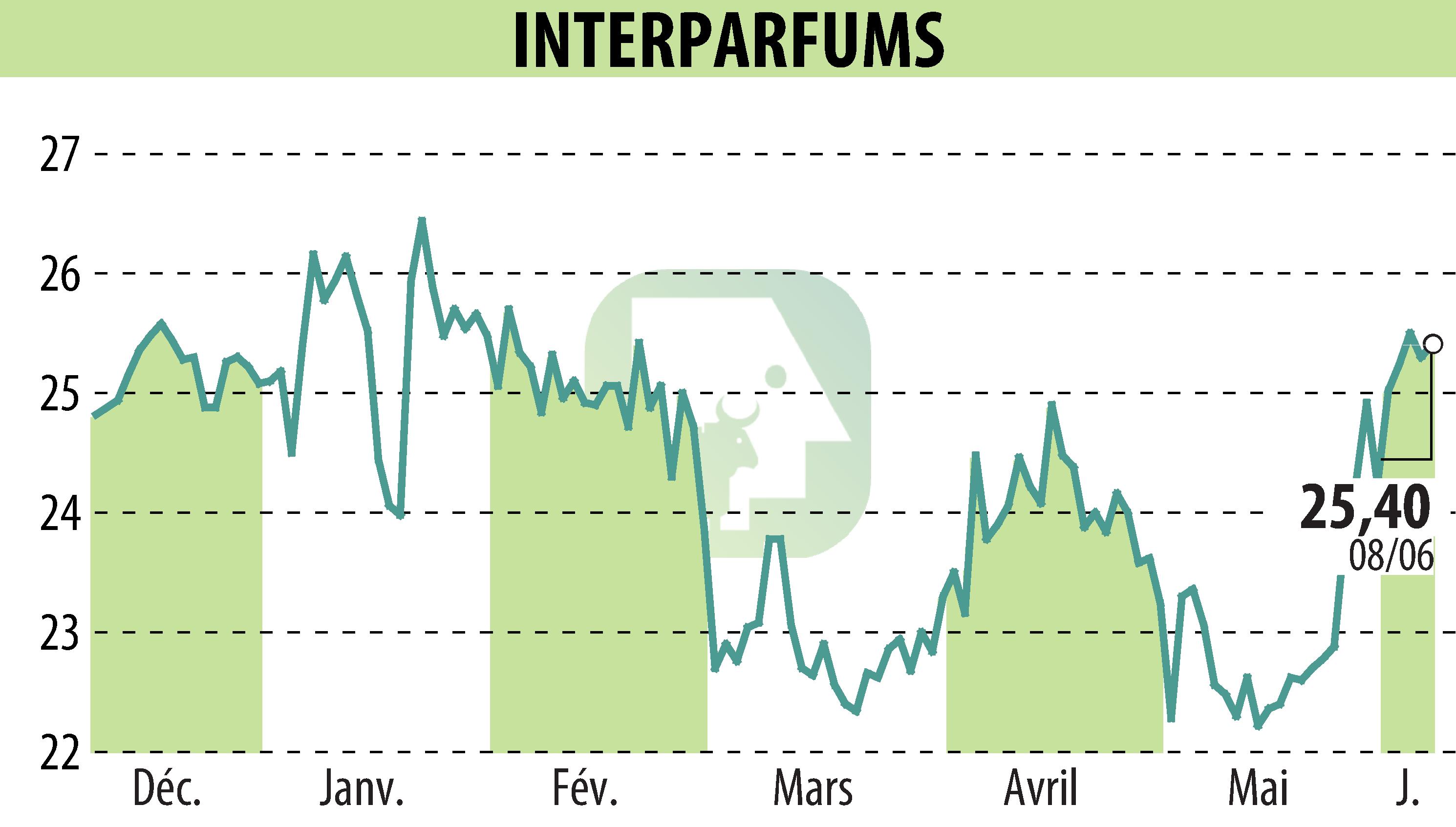 Graphique de l'évolution du cours de l'action INTER PARFUMS (EPA:ITP).