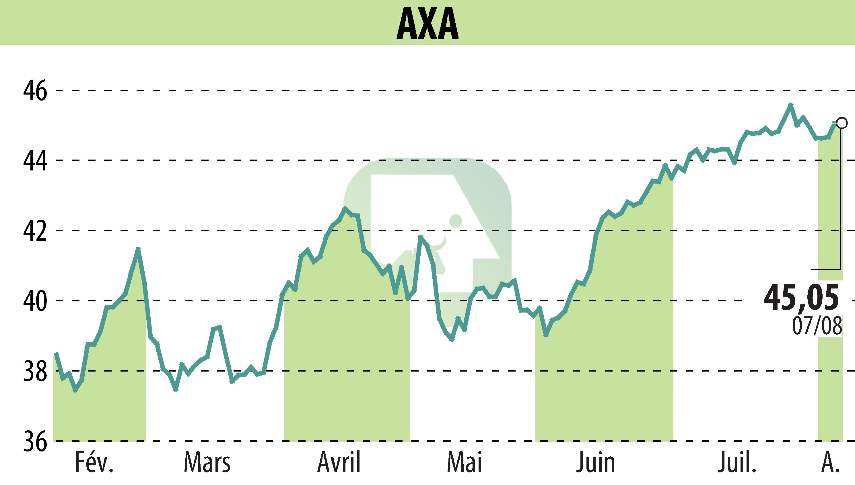 Graphique de l'évolution du cours de l'action AXA (EPA:CS).