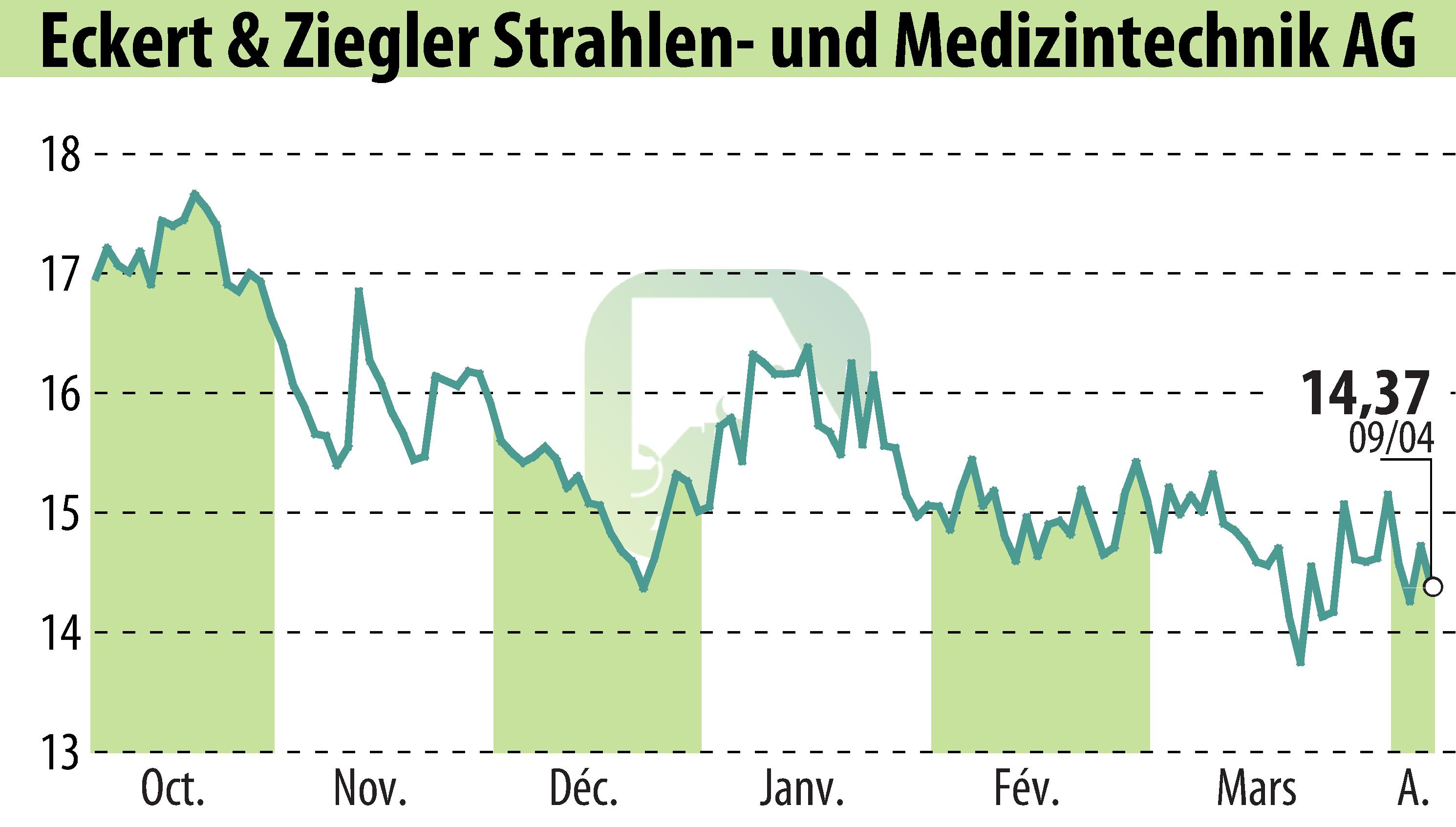 Stock price chart of Eckert & Ziegler Strahlen- Und Medizintechnik AG (EBR:EUZ) showing fluctuations.