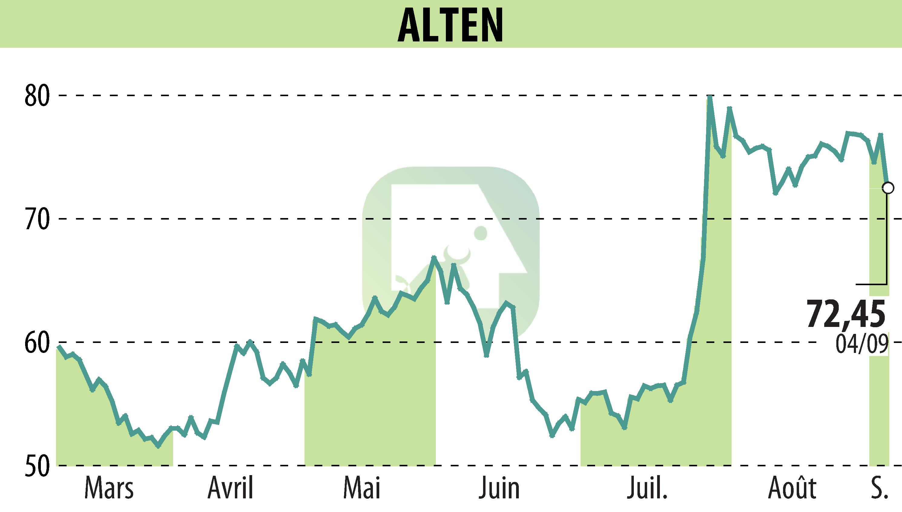 Stock price chart of ALTEN (EPA:ATE) showing fluctuations.