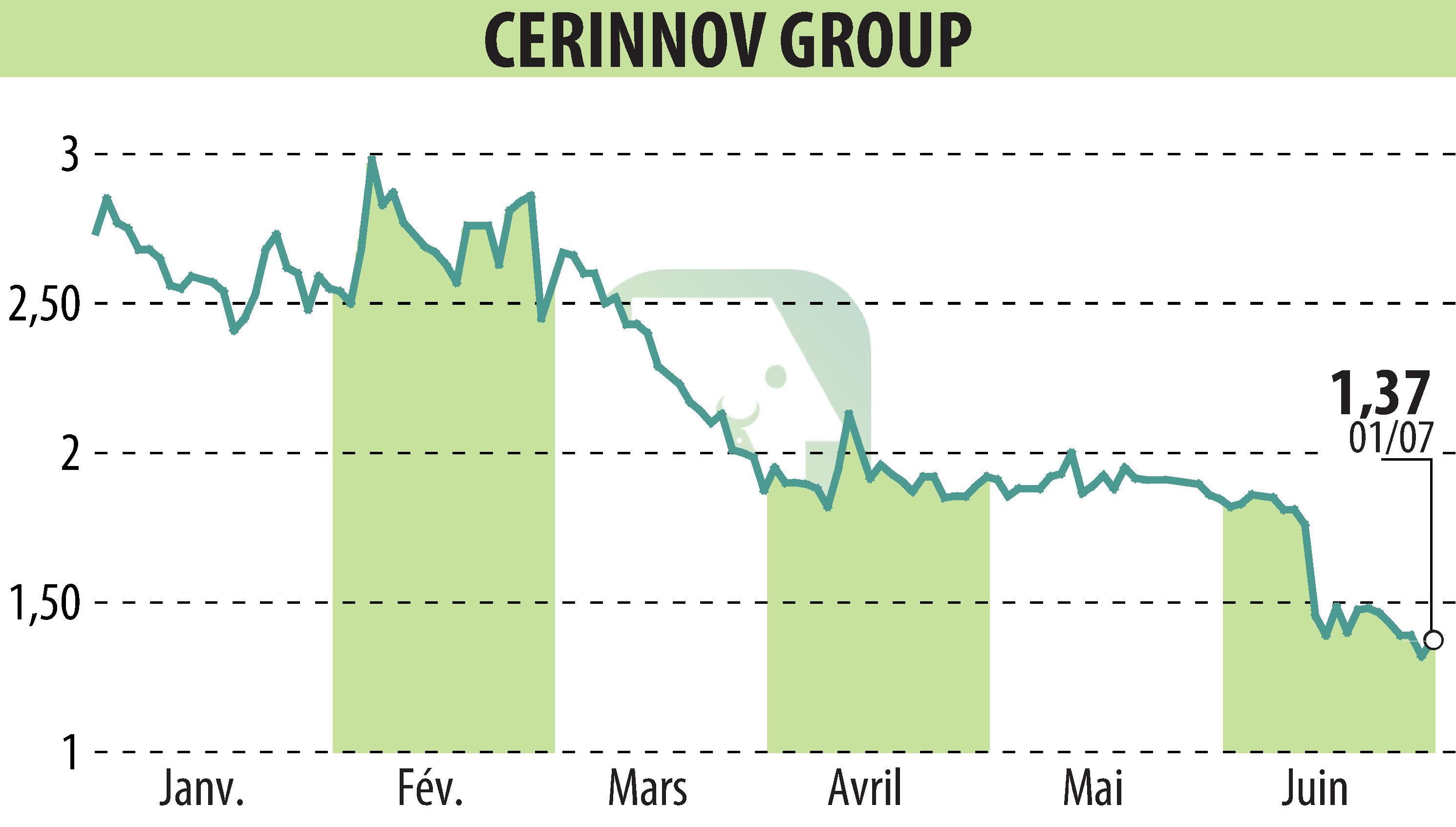 Graphique de l'évolution du cours de l'action CERINNOV GROUP (EPA:ALPCV).