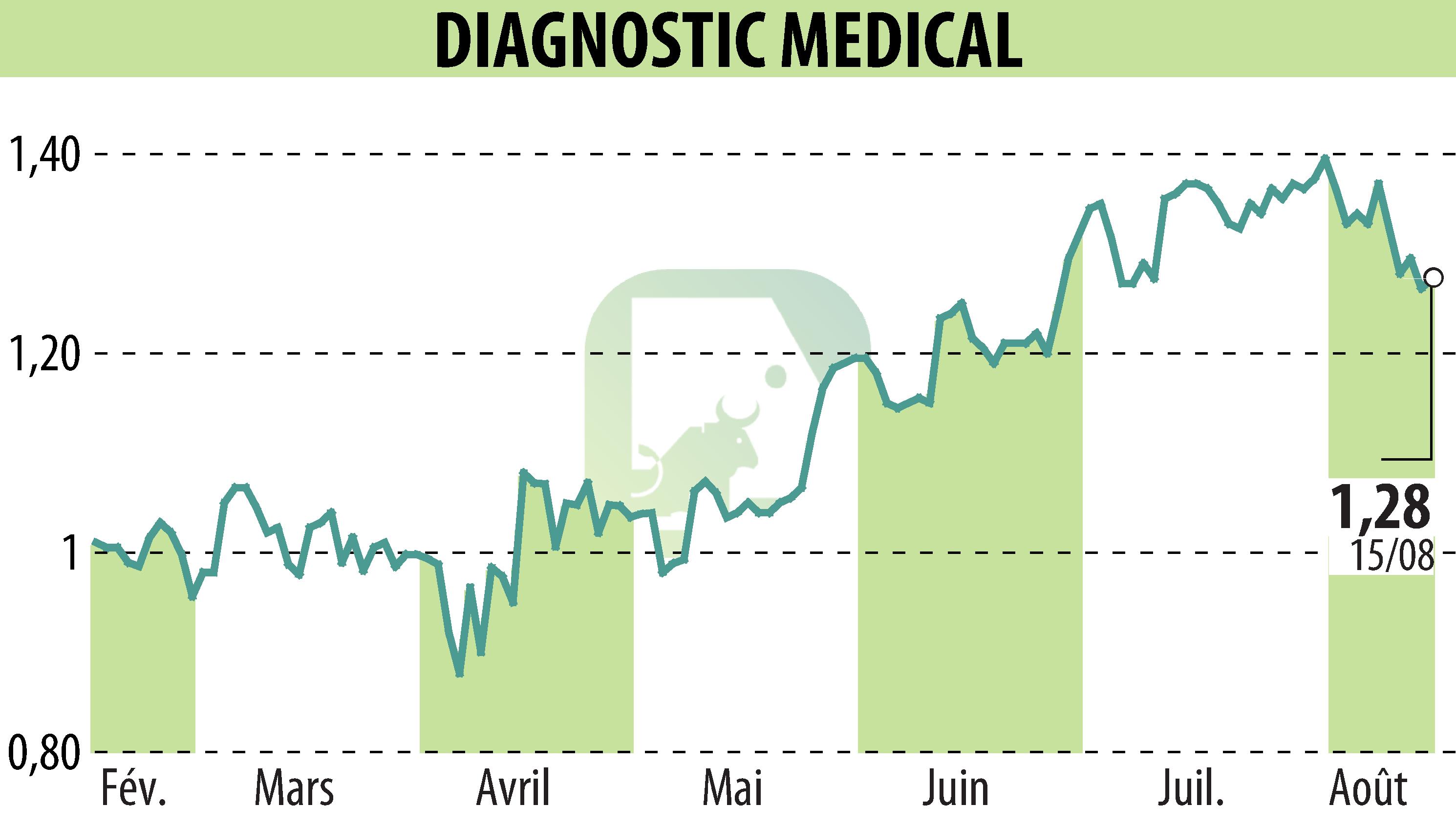 Stock price chart of DIAGNOSTIC MEDICAL (EPA:ALDMS) showing fluctuations.