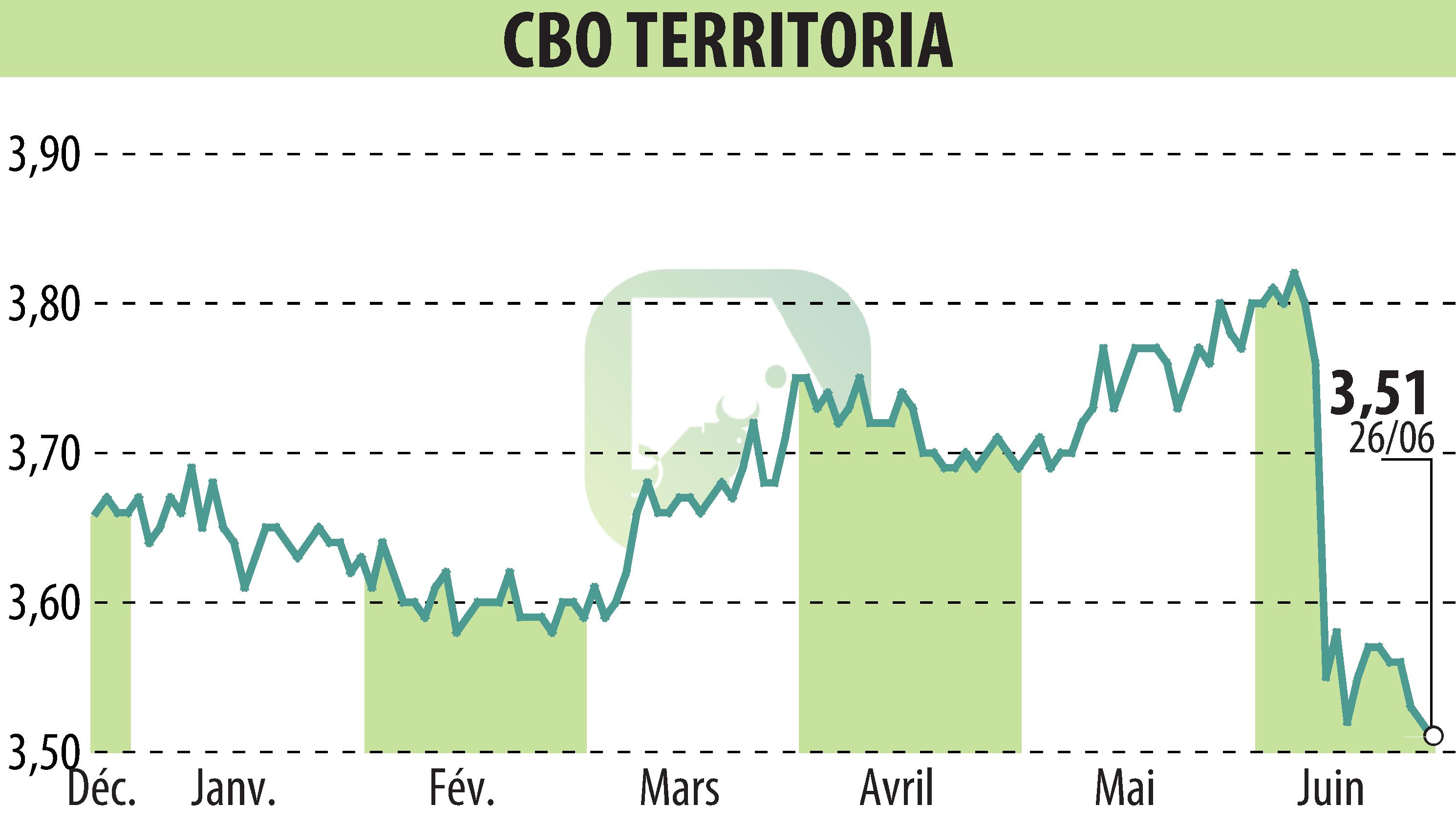 Stock price chart of CBO TERRITORIA  (EPA:CBOT) showing fluctuations.