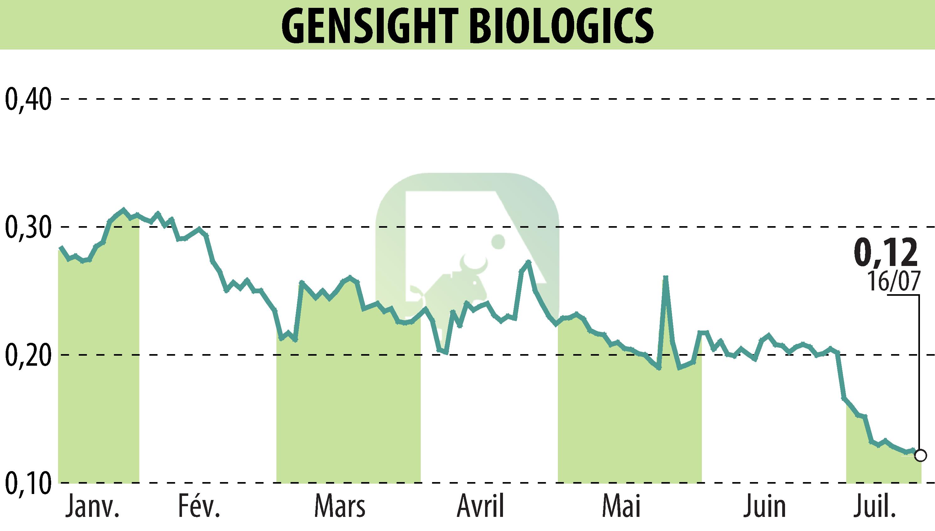 Graphique de l'évolution du cours de l'action GENSIGHT BIOLOGICS S.A. (EPA:SIGHT).