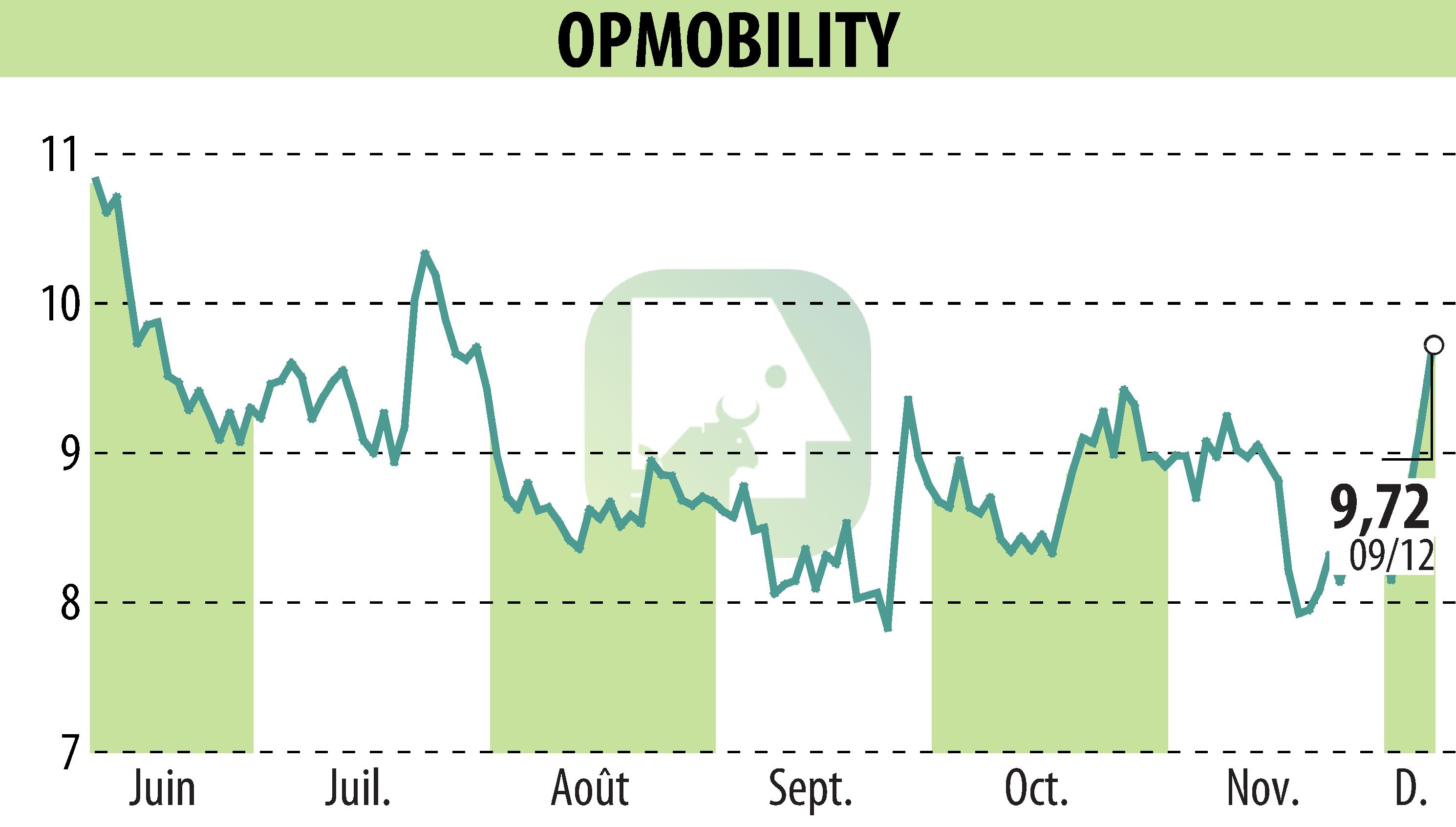 Graphique de l'évolution du cours de l'action OPMobility (EPA:OPM).