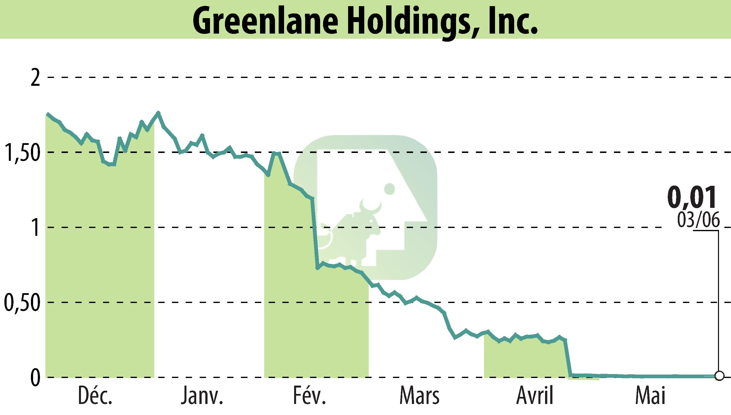 Stock price chart of Greenlane Holdings, Inc. (EBR:GNLN) showing fluctuations.