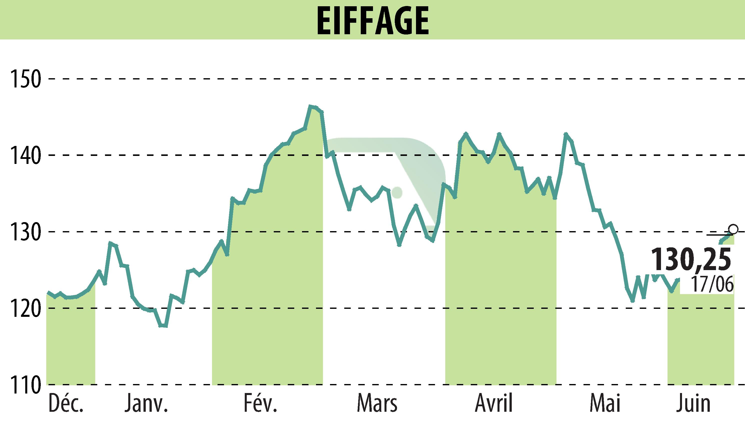 Stock price chart of EIFFAGE (EPA:FGR) showing fluctuations.