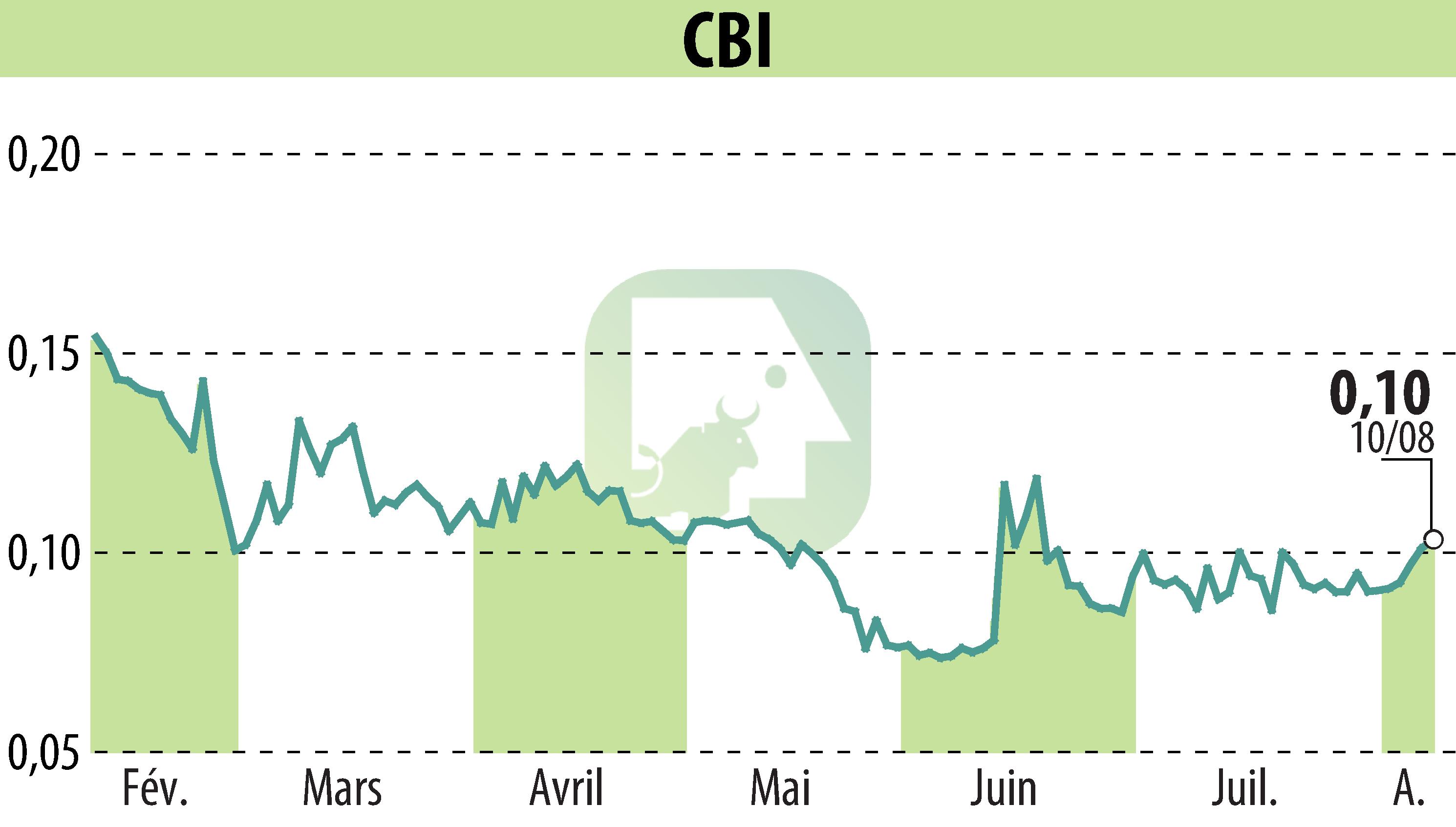 Graphique de l'évolution du cours de l'action CRYPTO BLOCKCHAIN INDUSTRIES (EPA:ALCBI).