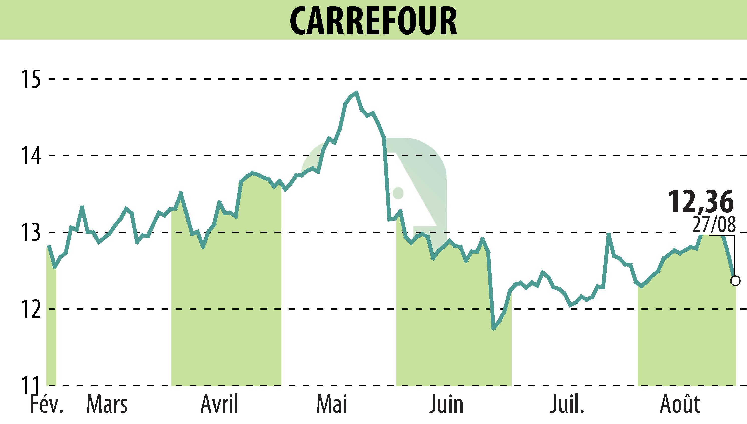 Stock price chart of CARREFOUR (EPA:CA) showing fluctuations.