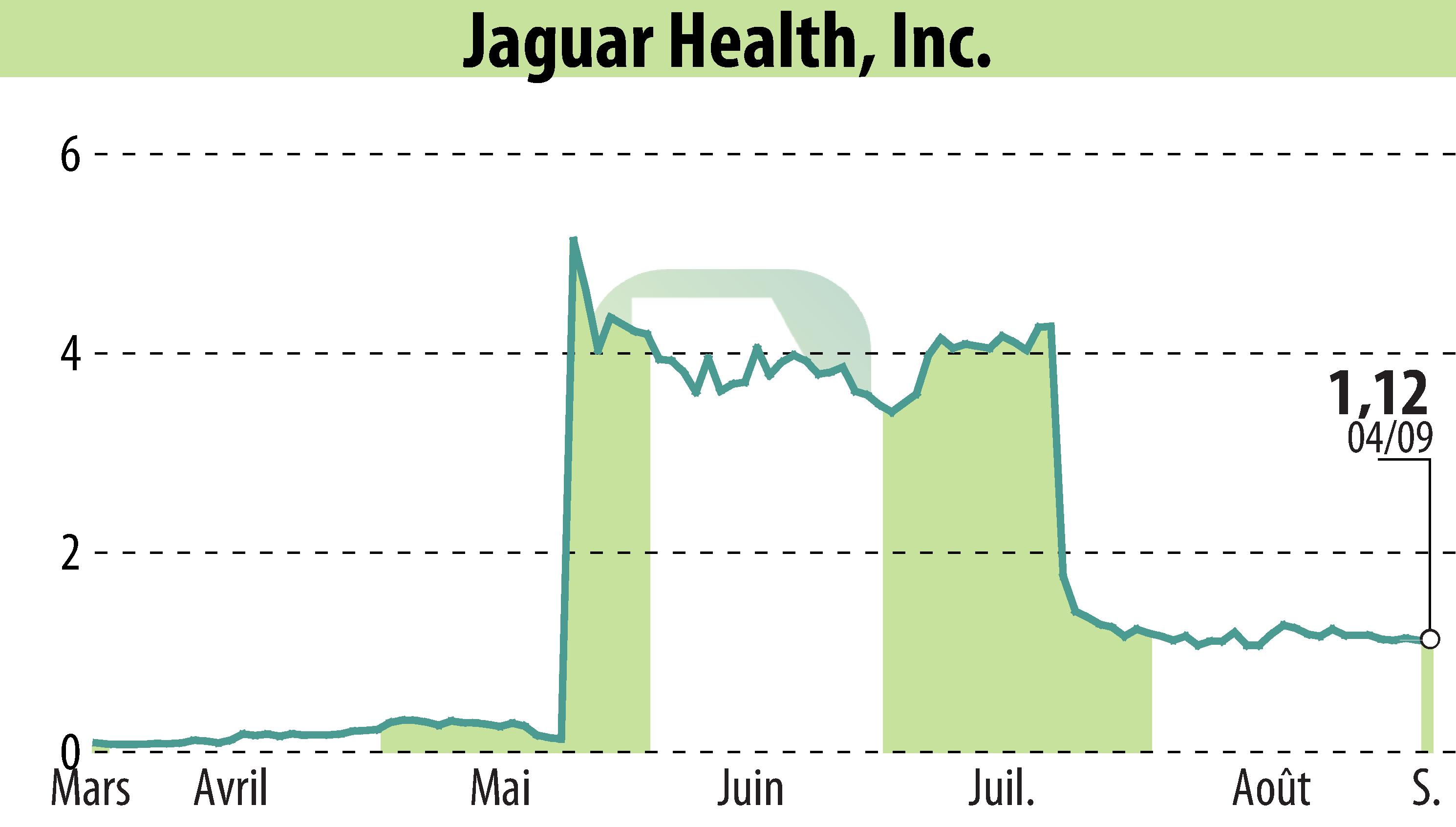 Graphique de l'évolution du cours de l'action Jaguar Health, Inc. (EBR:JAGX).