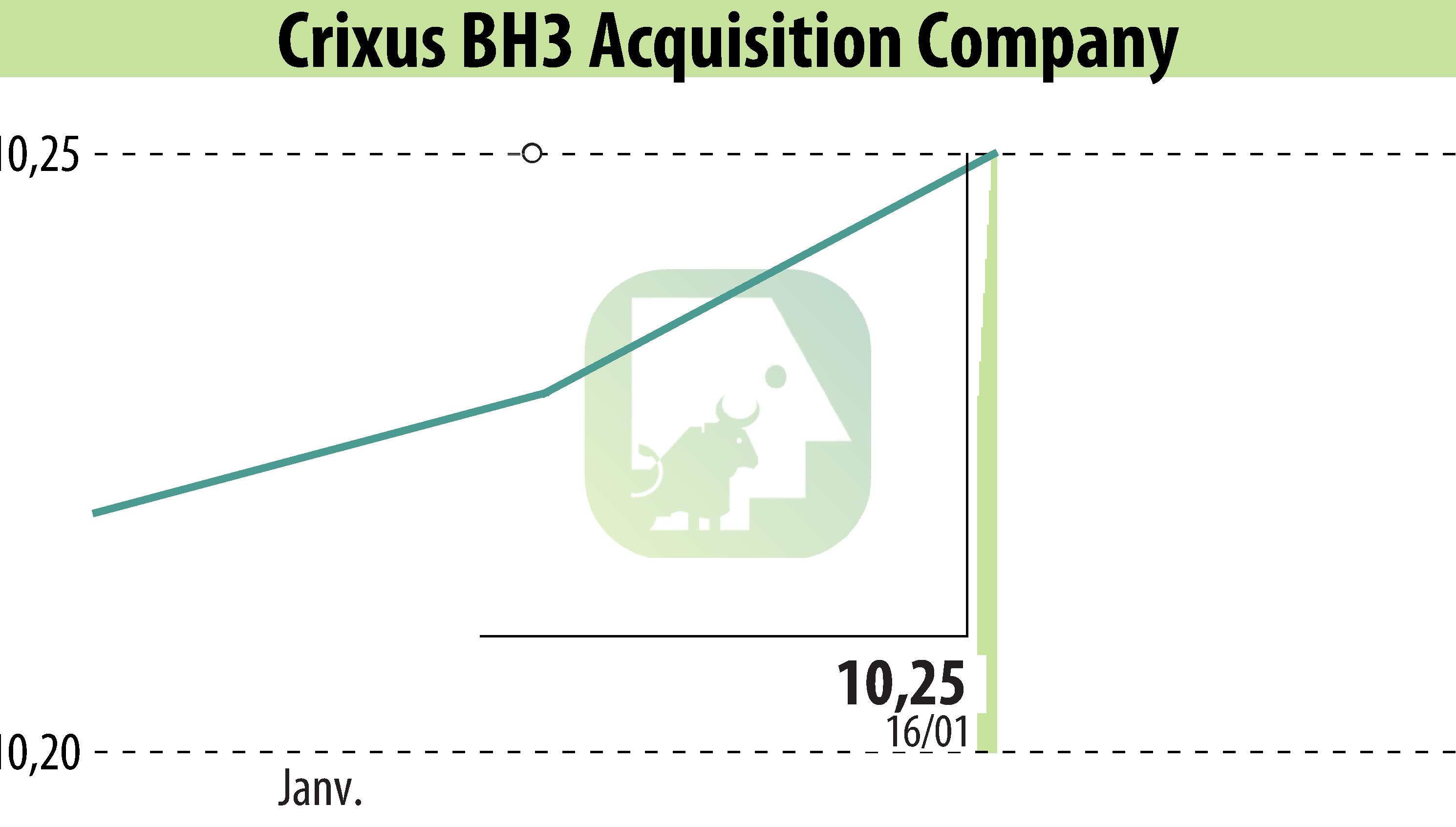 Stock price chart of XCF Global Capital Inc. (EBR:BHAC) showing fluctuations.