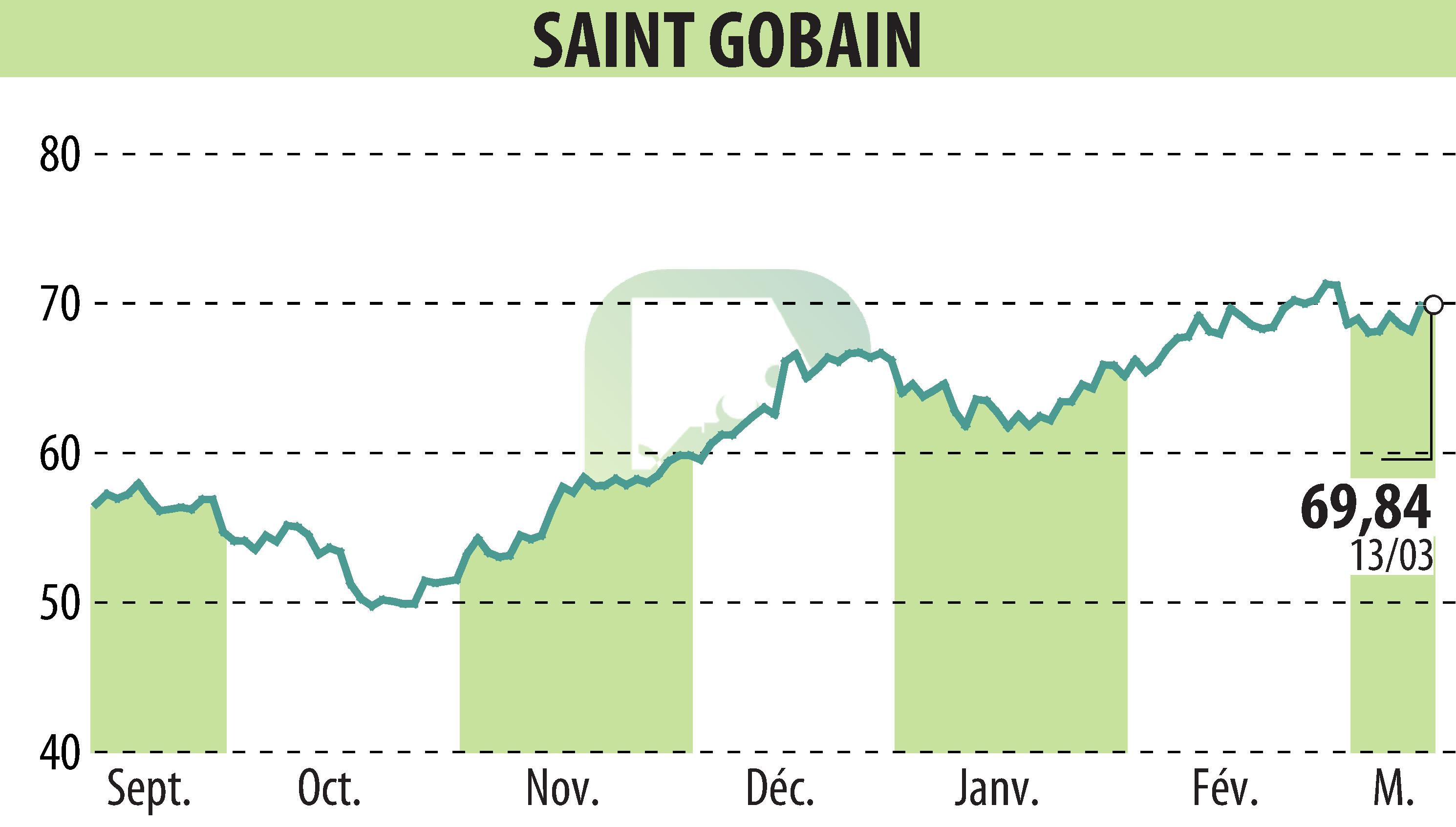 Stock price chart of SAINT-GOBAIN (EPA:SGO) showing fluctuations.