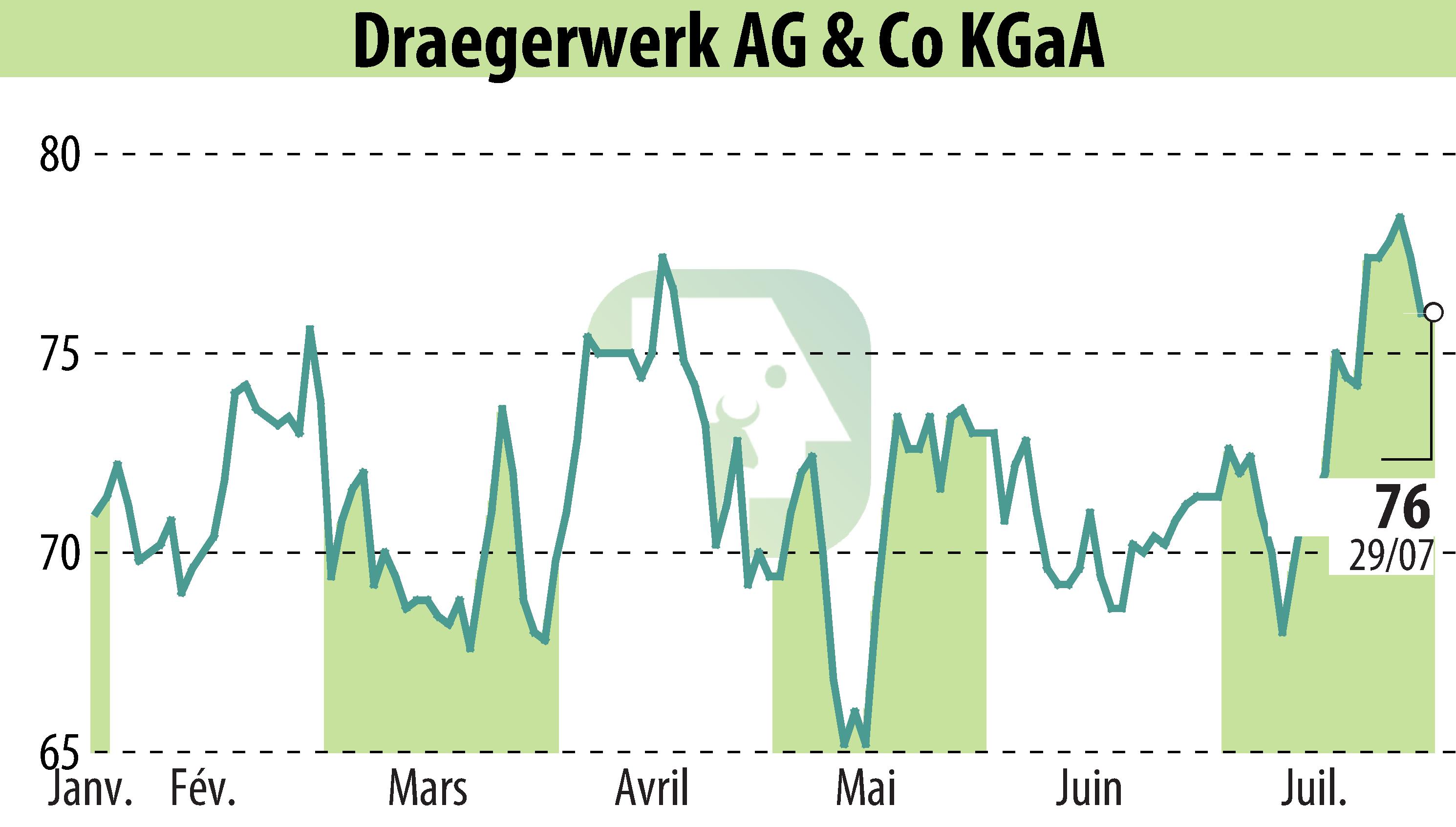 Graphique de l'évolution du cours de l'action Drägerwerk AG & Co. KGaA (EBR:DRW8).