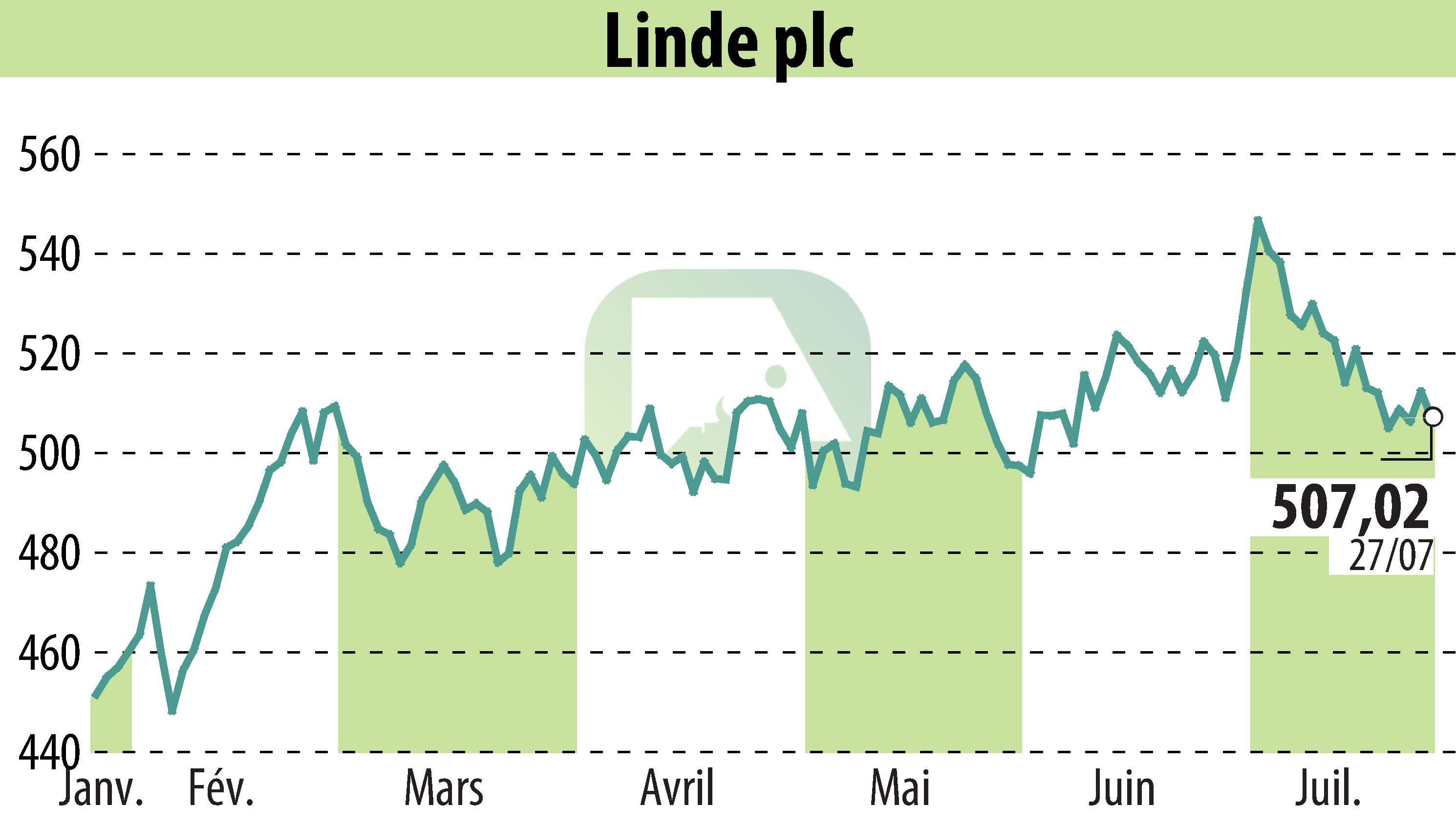 Graphique de l'évolution du cours de l'action Linde Plc (EBR:LIN).