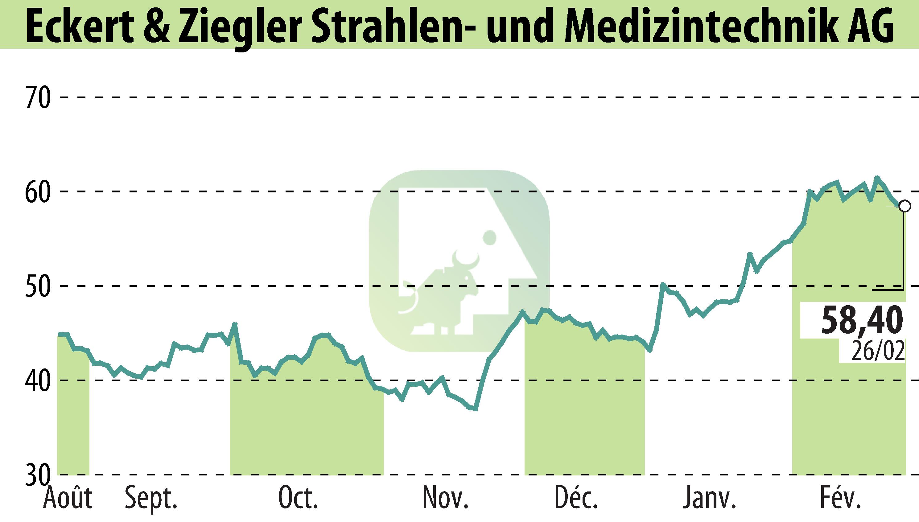 Graphique de l'évolution du cours de l'action Eckert & Ziegler Strahlen- Und Medizintechnik AG (EBR:EUZ).