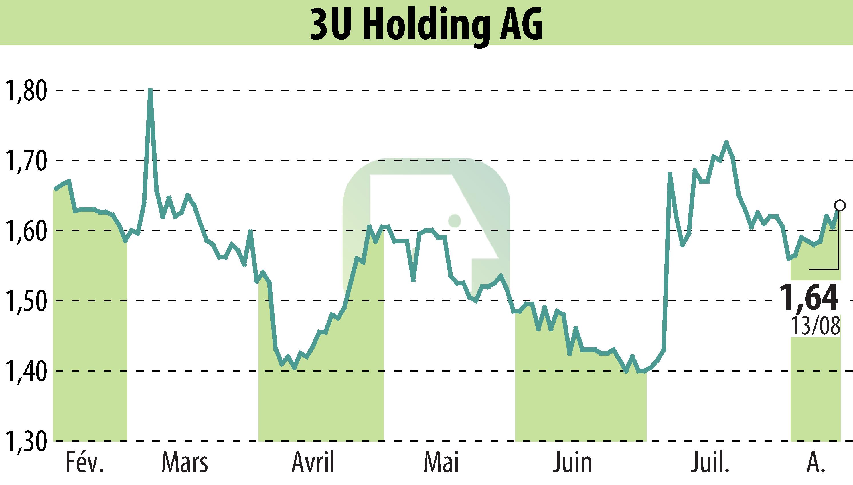 Graphique de l'évolution du cours de l'action 3U HOLDING AG (EBR:UUU).