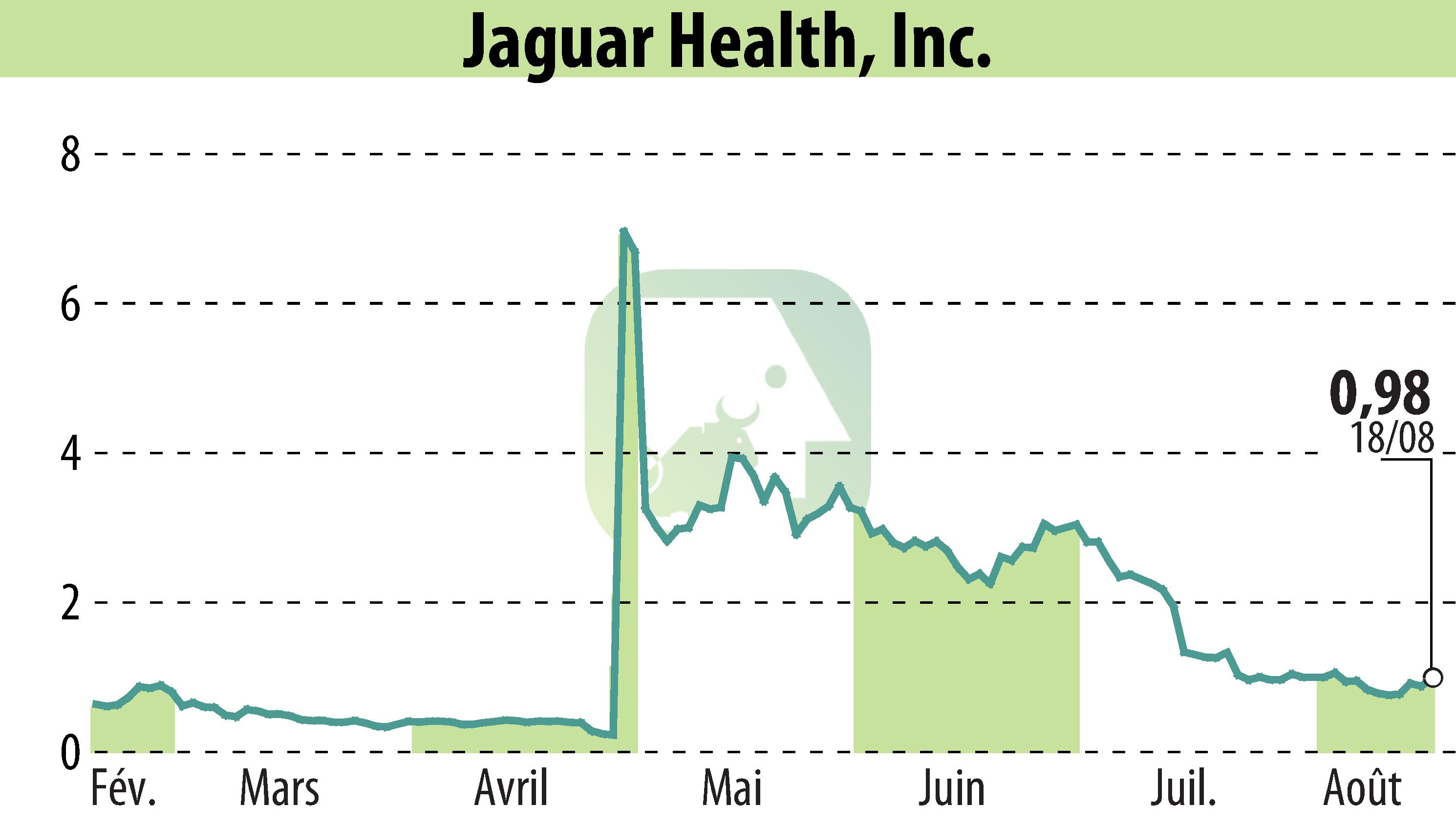 Stock price chart of Jaguar Health, Inc. (EBR:JAGX) showing fluctuations.