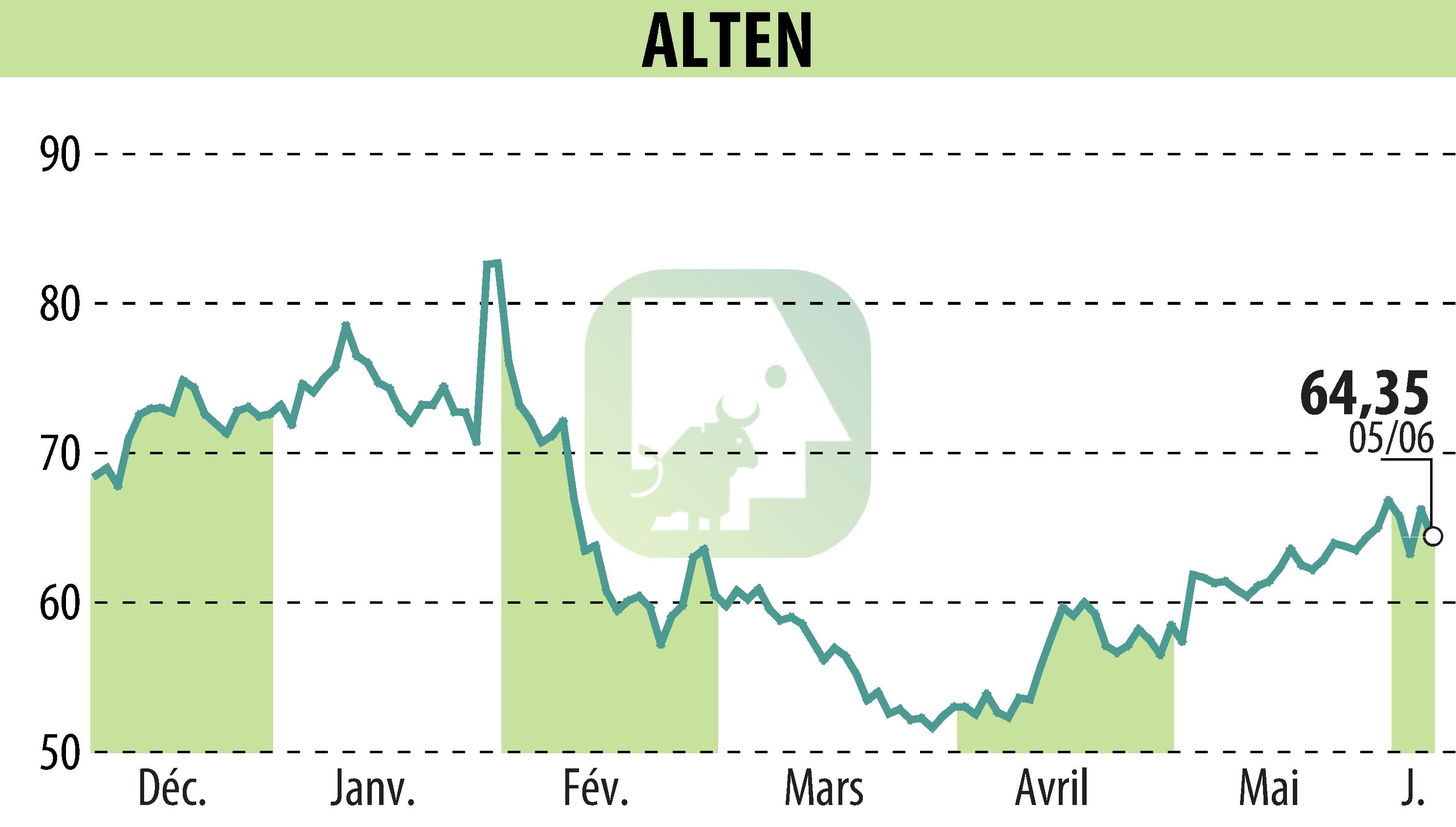 Stock price chart of ALTEN (EPA:ATE) showing fluctuations.