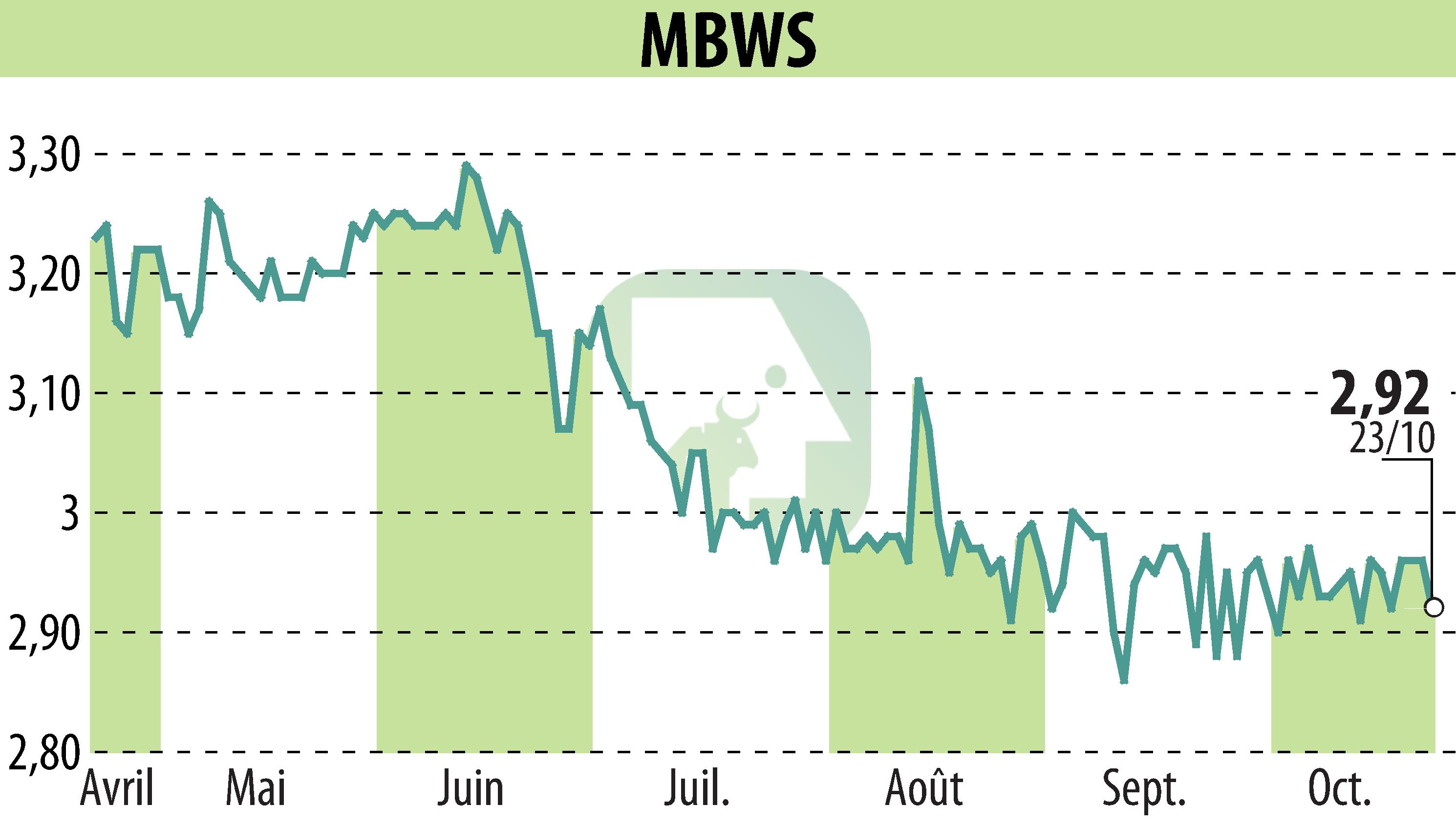 Graphique de l'évolution du cours de l'action MBWS (EPA:MBWS).