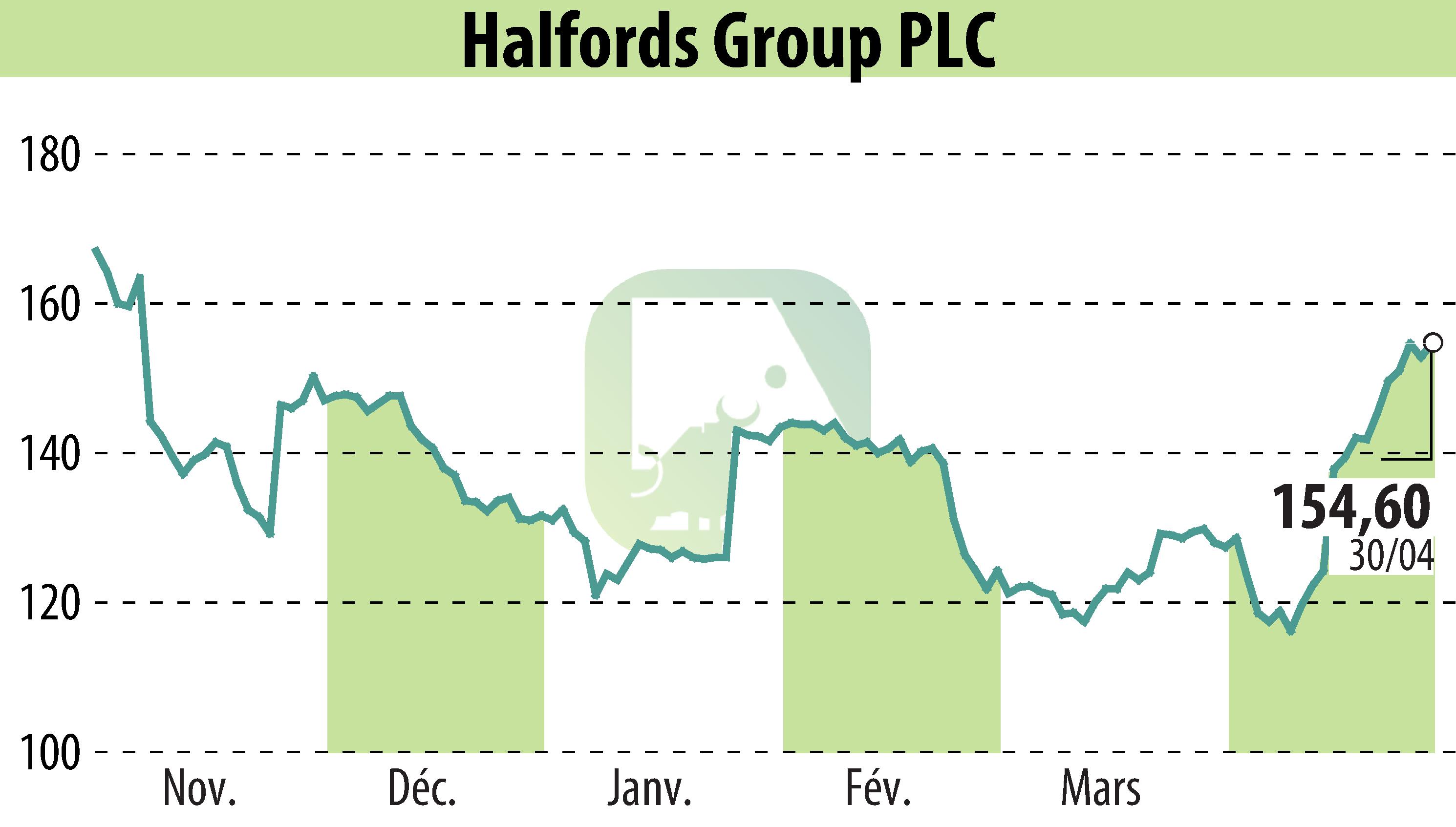 Graphique de l'évolution du cours de l'action Halfords (EBR:HFD).