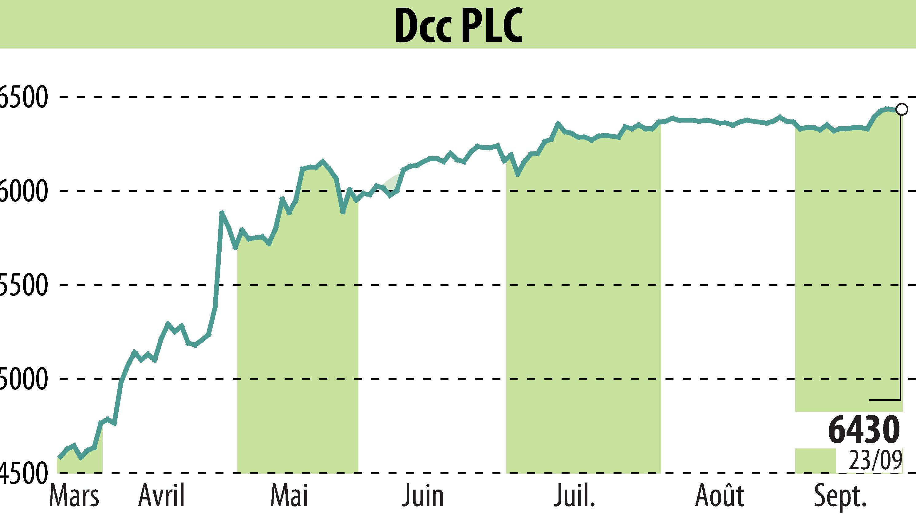 Graphique de l'évolution du cours de l'action DCC Plc (EBR:DCC).