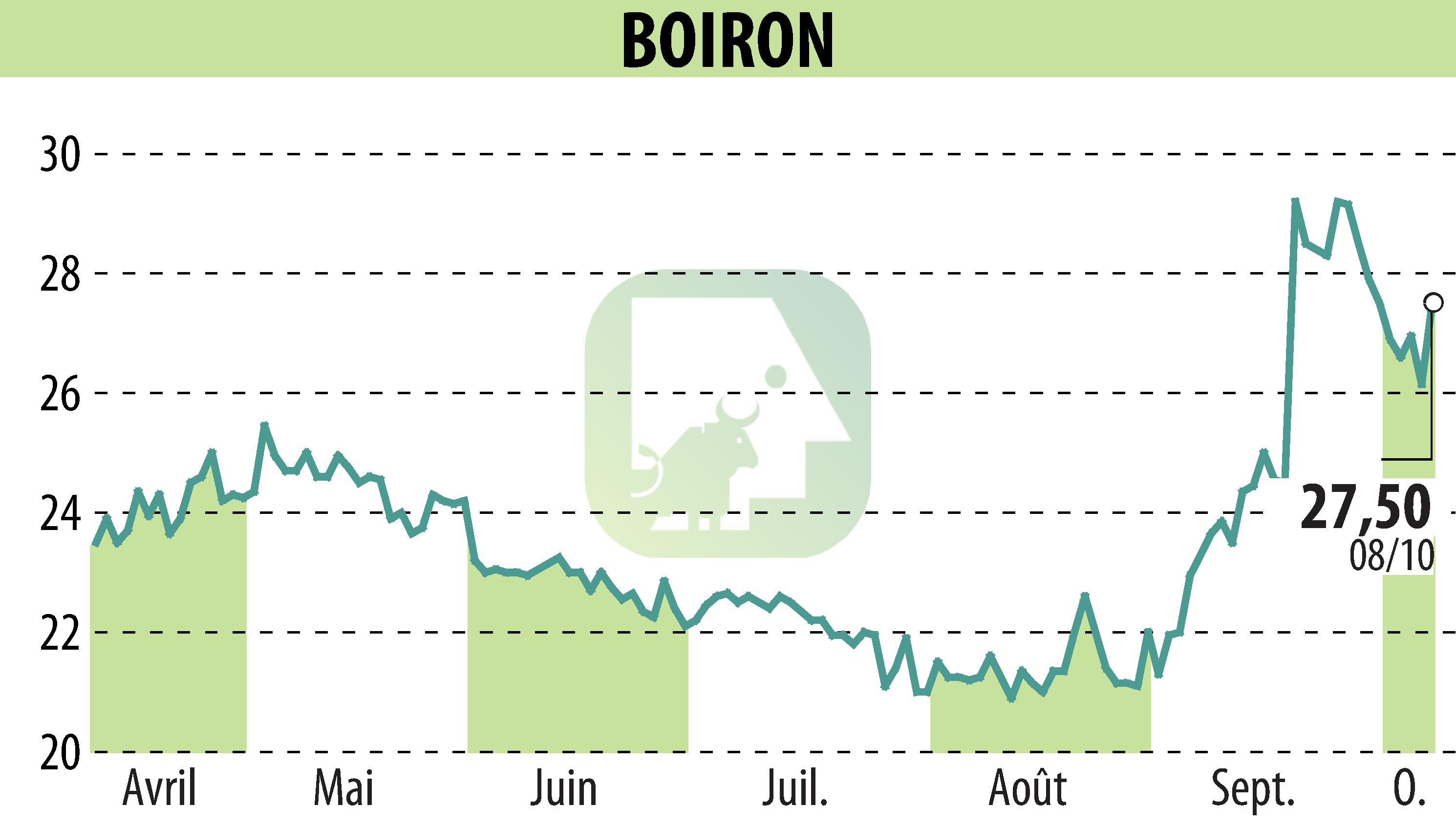 Stock price chart of BOIRON (EPA:BOI) showing fluctuations.