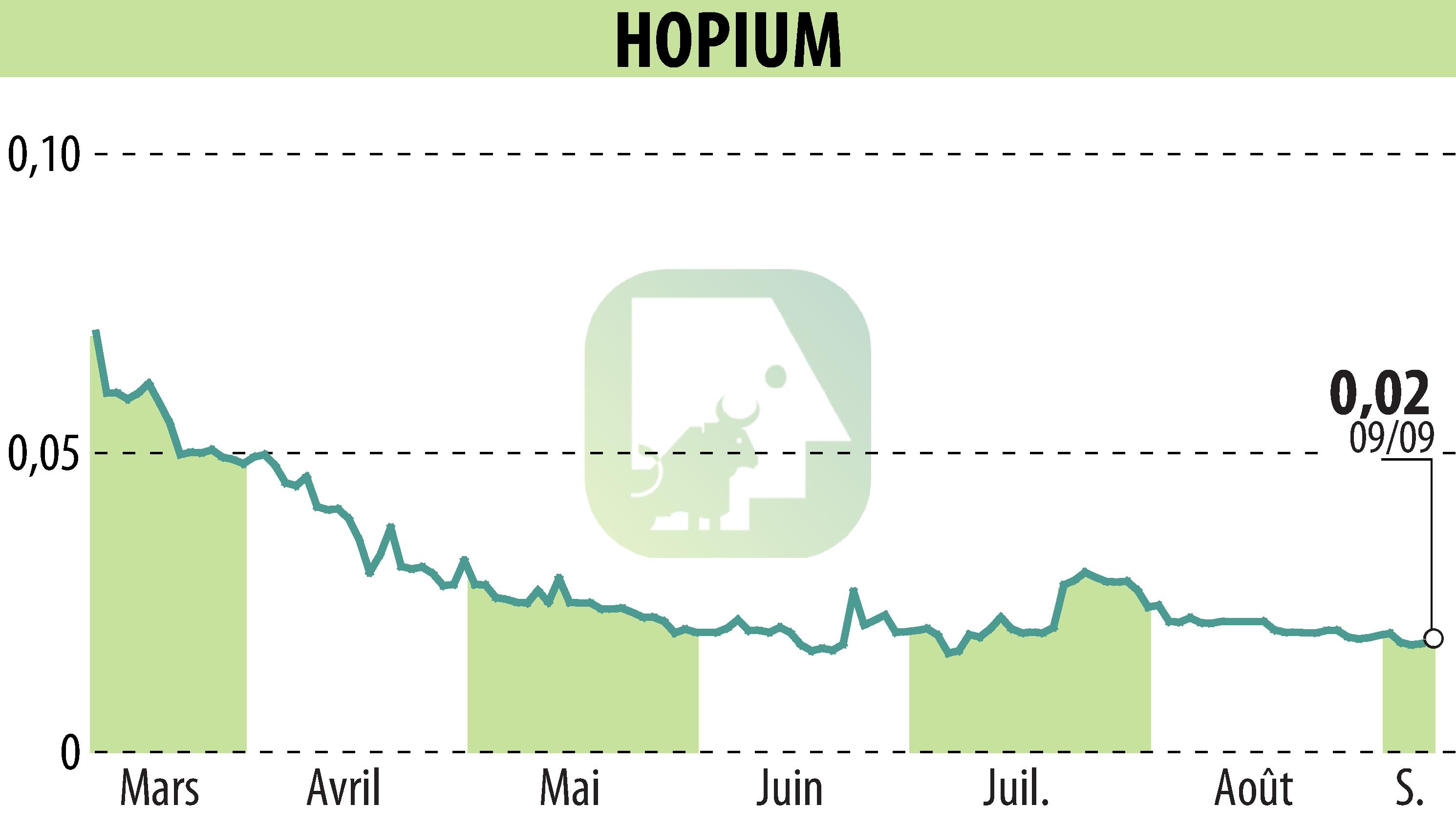 Stock price chart of HOPIUM (EPA:ALHPI) showing fluctuations.