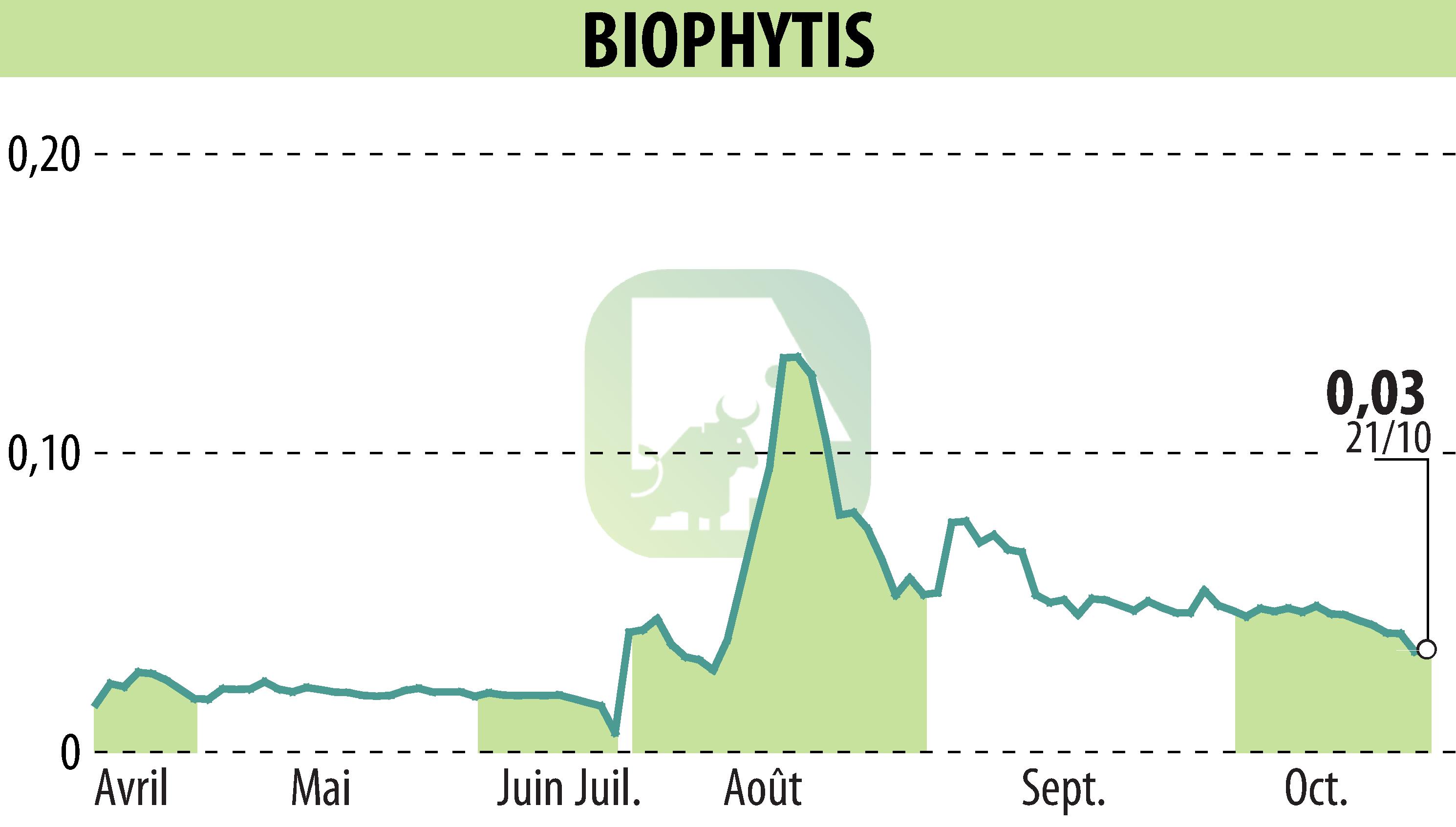 Graphique de l'évolution du cours de l'action Biophytis (EPA:ALBPS).