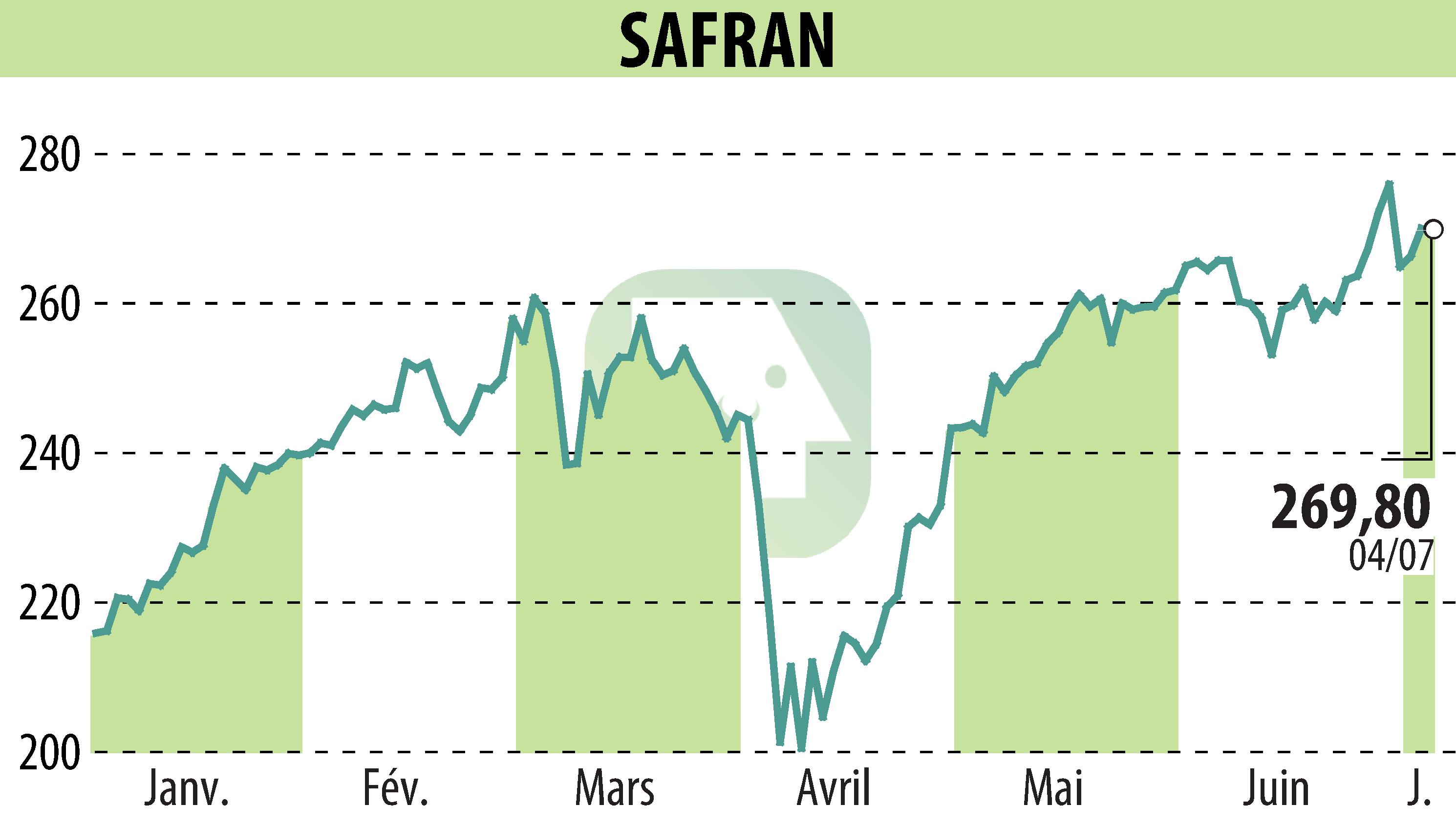 Stock price chart of SAFRAN (EPA:SAF) showing fluctuations.