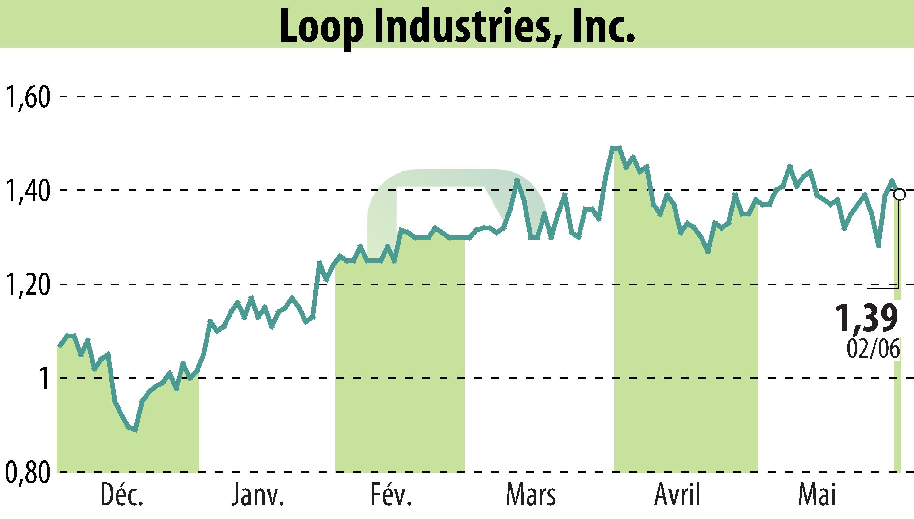 Graphique de l'évolution du cours de l'action Loop Industries, Inc. (EBR:LOOP).