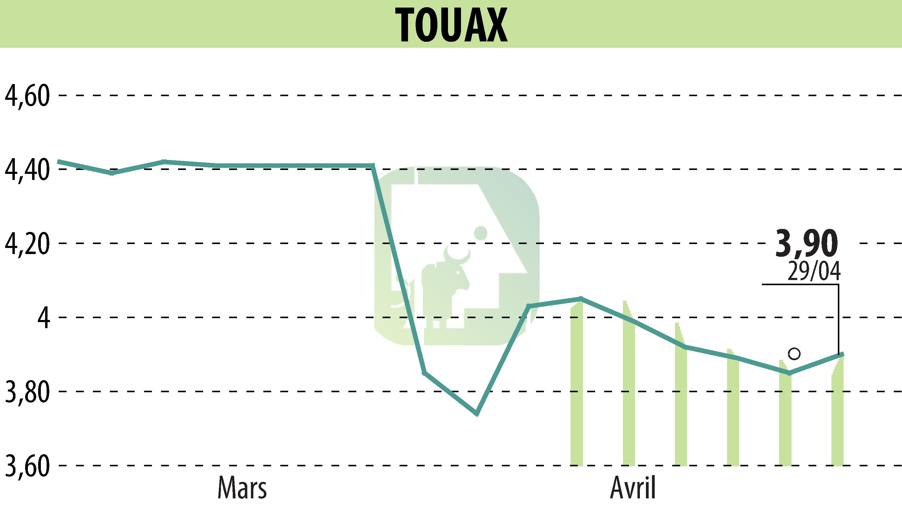 Stock price chart of TOUAX (EPA:TOUP) showing fluctuations.