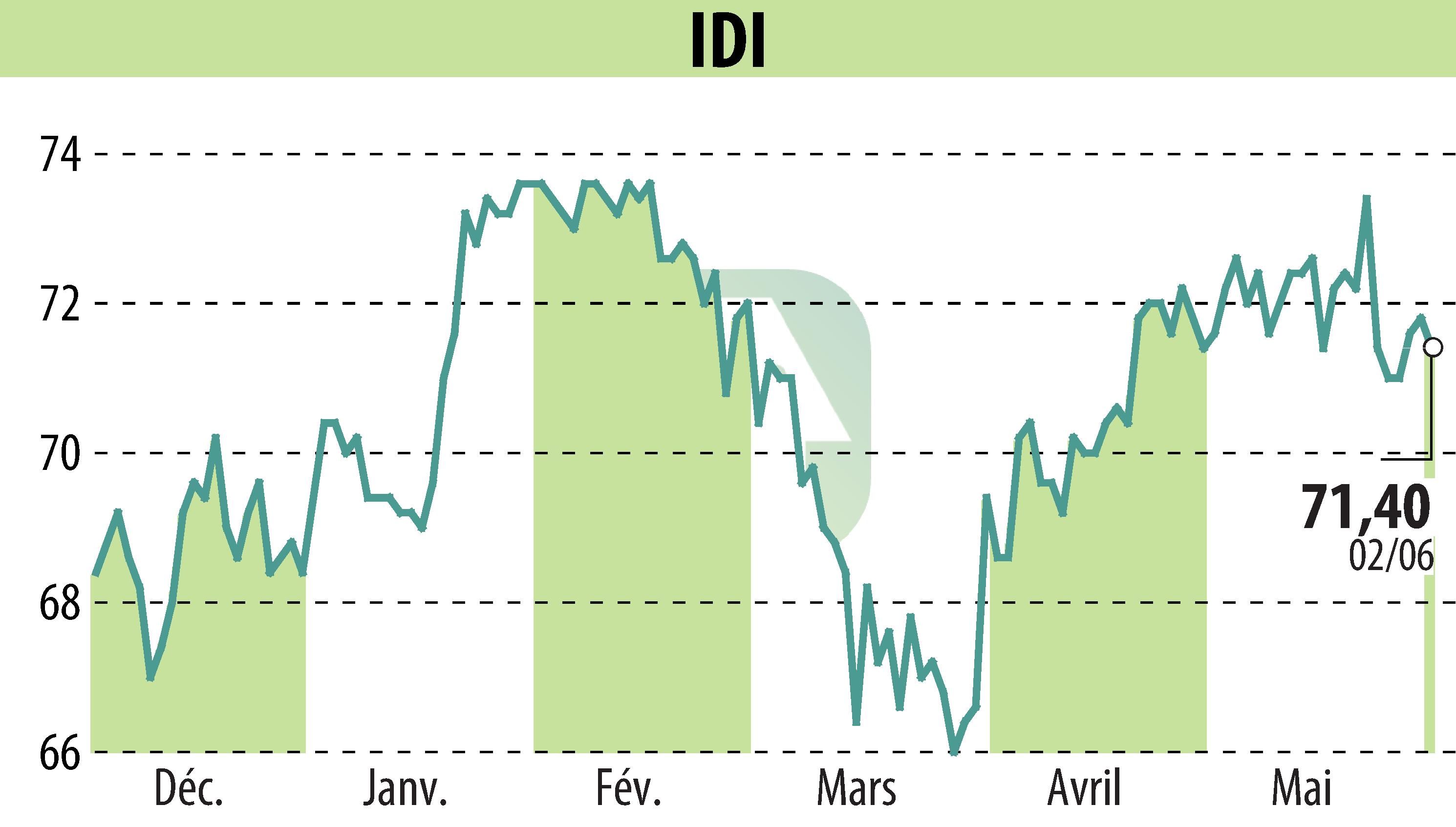 Graphique de l'évolution du cours de l'action IDI (EPA:IDIP).