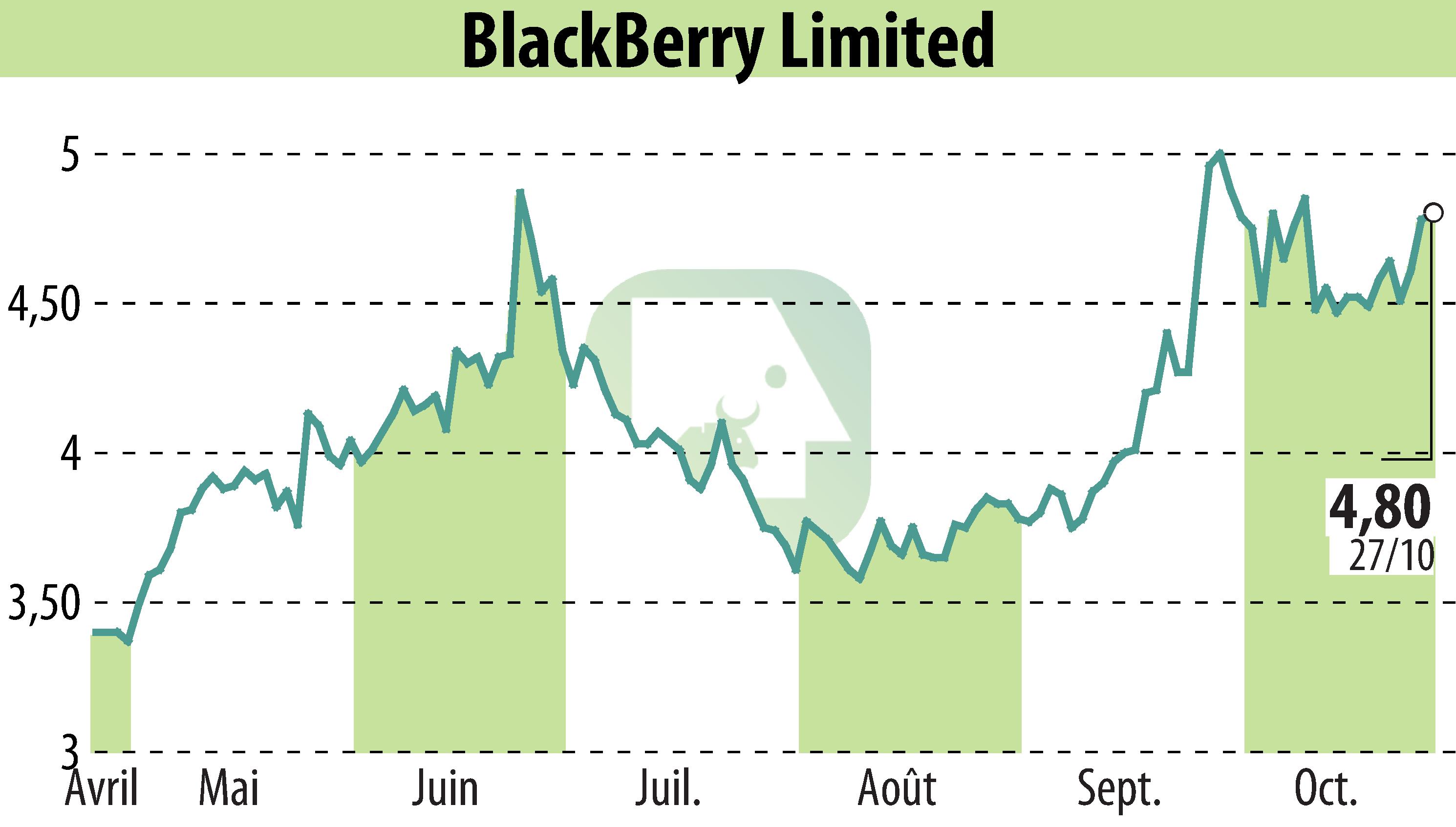 Graphique de l'évolution du cours de l'action BlackBerry QNX (EBR:BB).