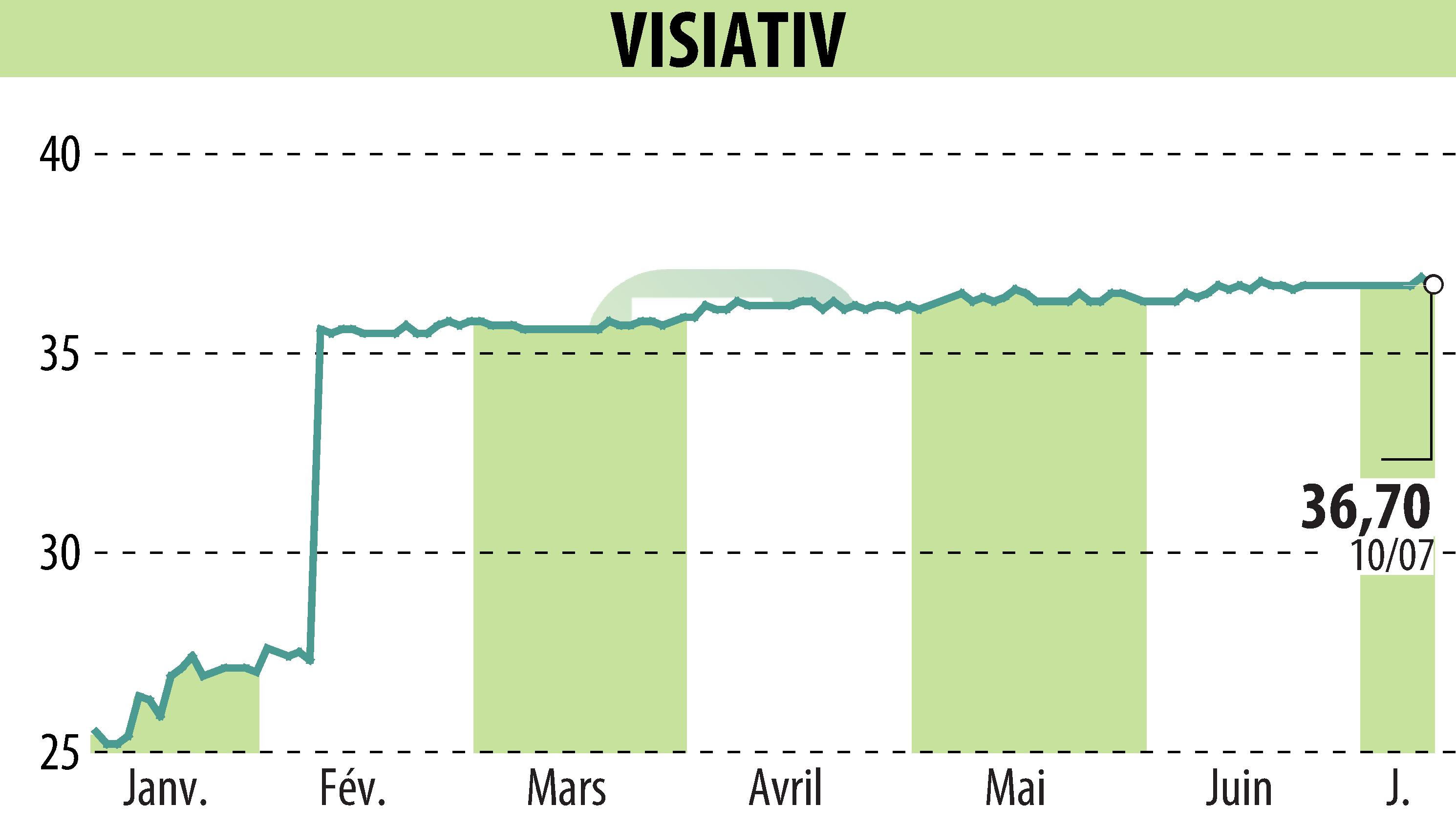 Stock price chart of VISIATIV (EPA:ALVIV) showing fluctuations.