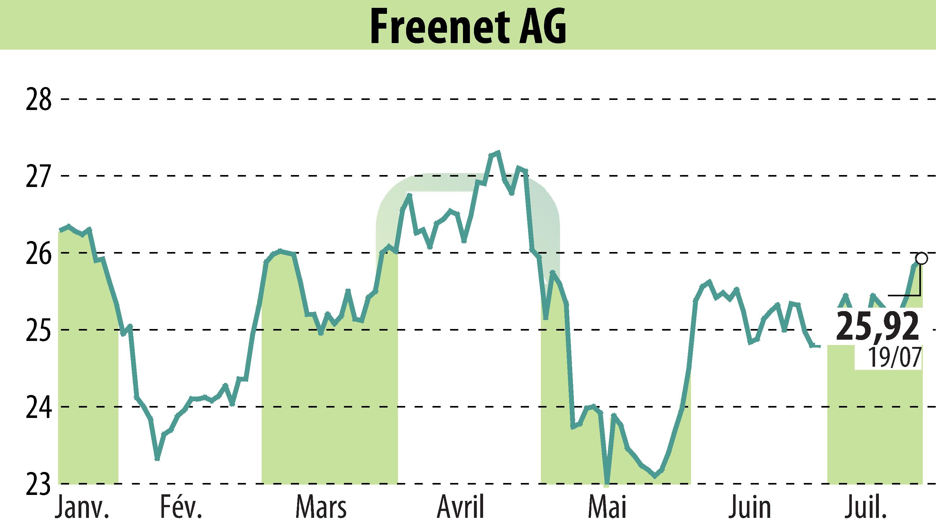 Stock price chart of Freenet AG (EBR:FNTN) showing fluctuations.