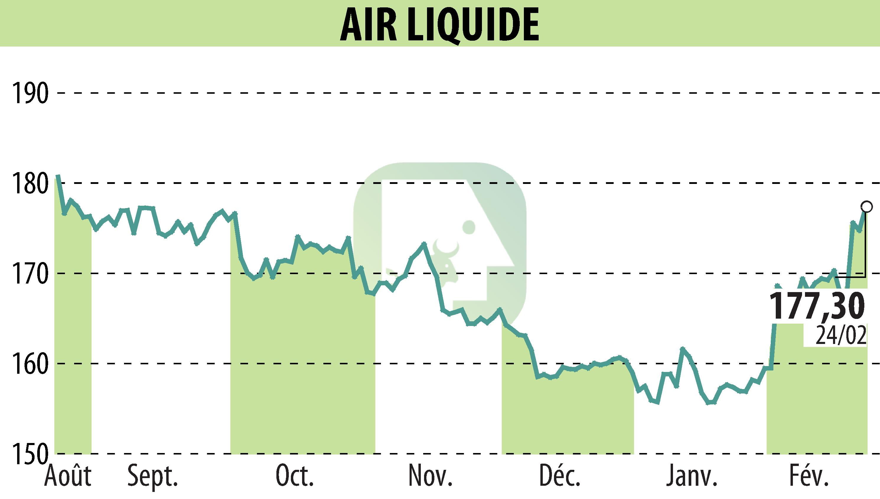 Graphique de l'évolution du cours de l'action AIR LIQUIDE (EPA:AI).