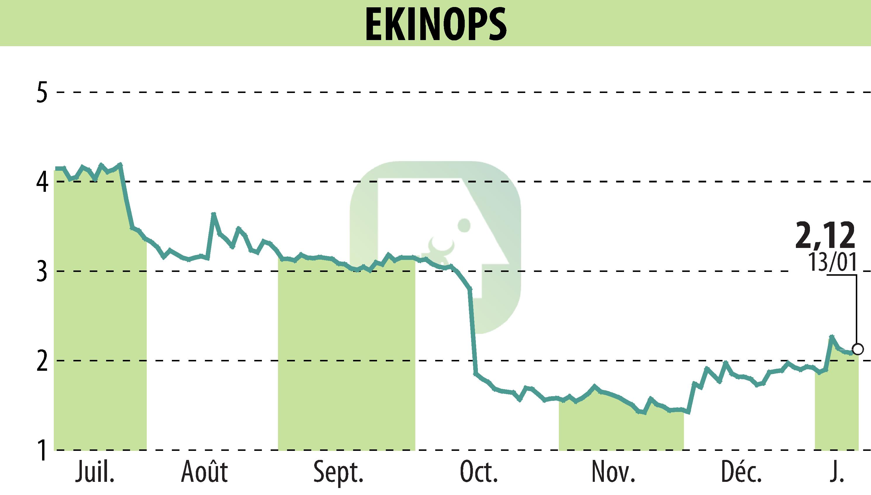 Stock price chart of EKINOPS (EPA:EKI) showing fluctuations.