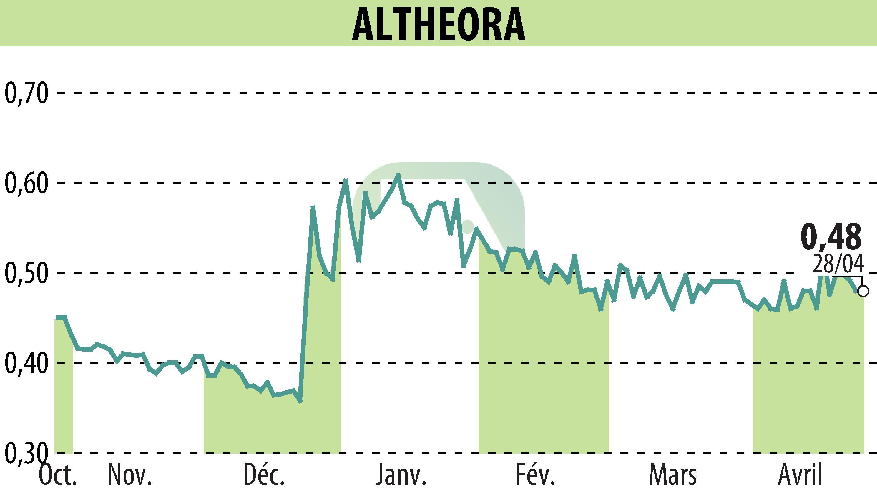 Graphique de l'évolution du cours de l'action ALTHEORA (EPA:ALORA).