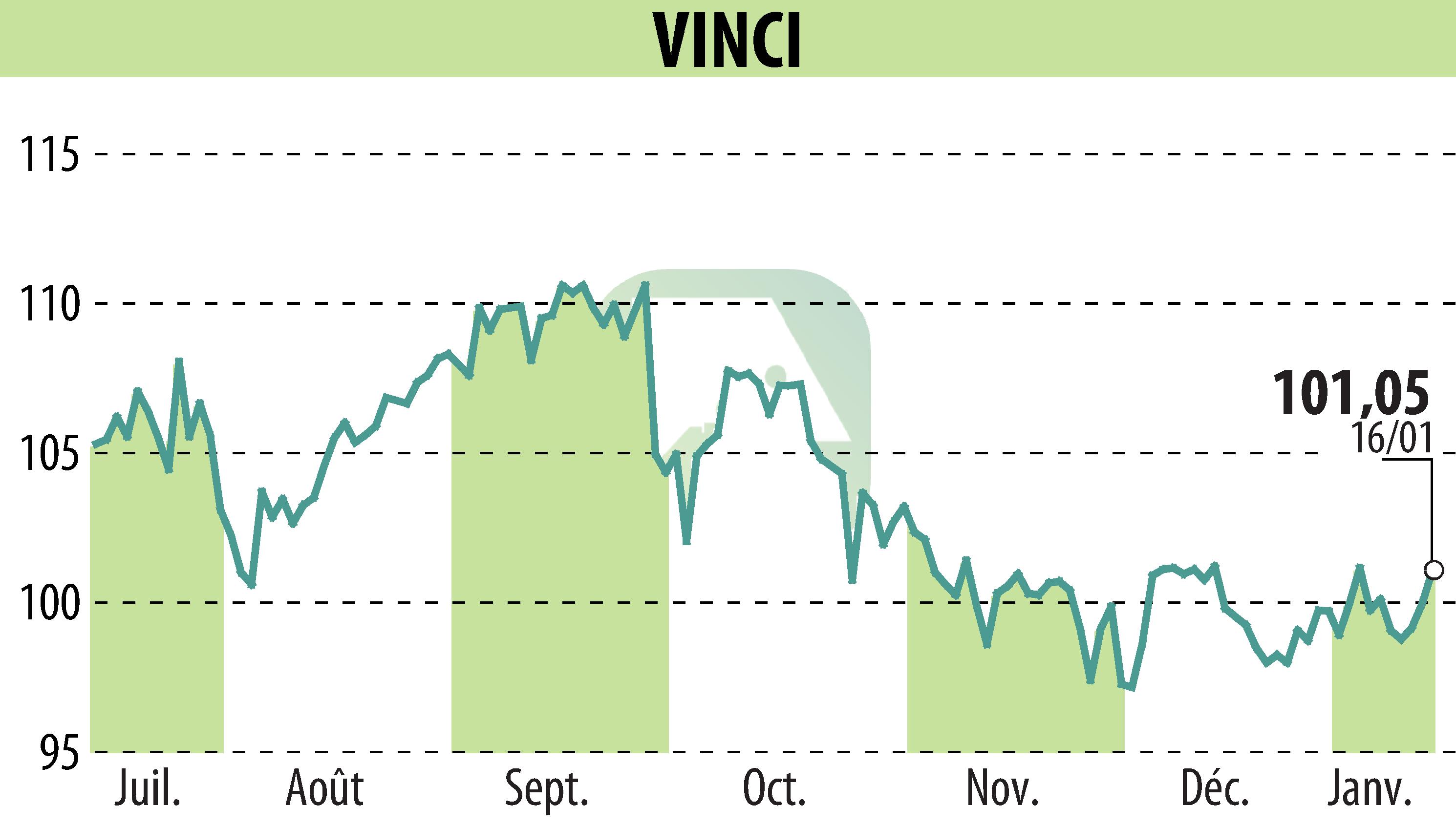 Graphique de l'évolution du cours de l'action VINCI (EPA:DG).