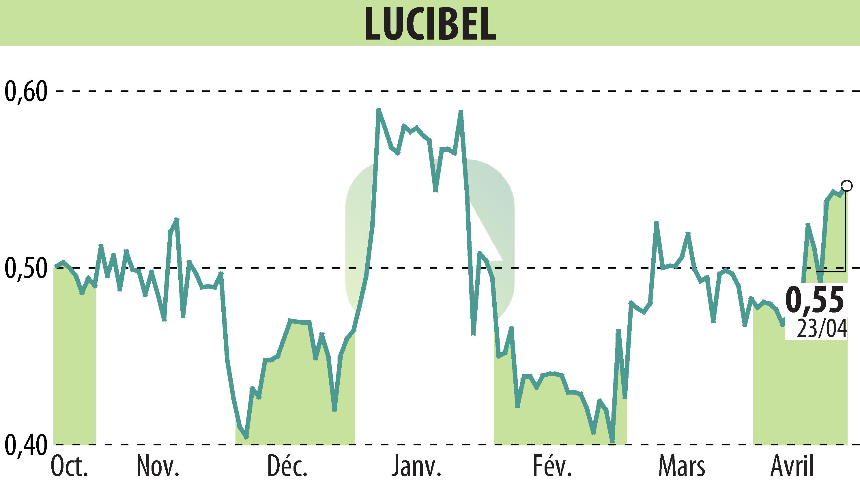 Stock price chart of LUCIBEL (EPA:ALUCI) showing fluctuations.