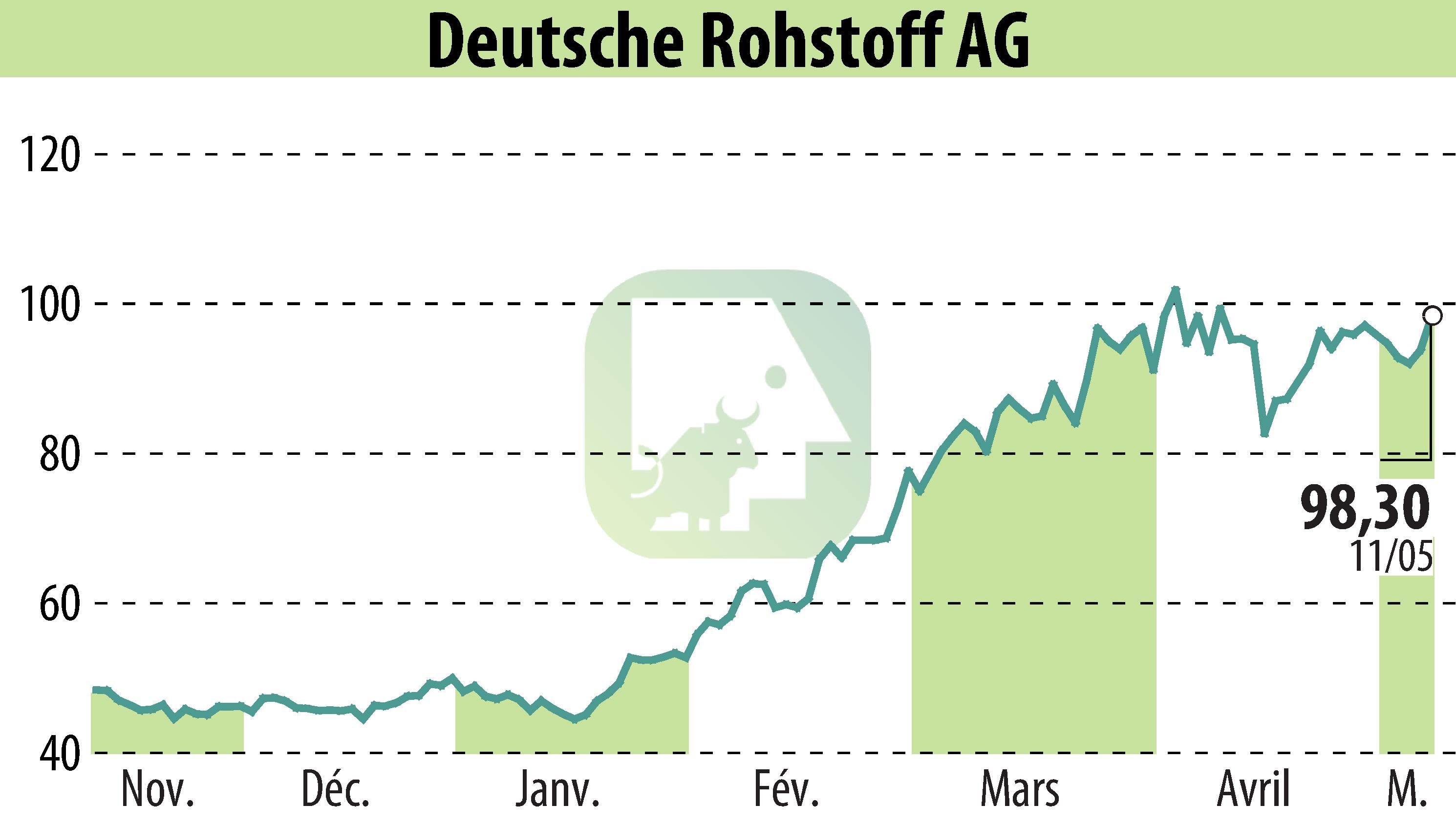 Stock price chart of Deutsche Rohstoff AG (EBR:DR0) showing fluctuations.