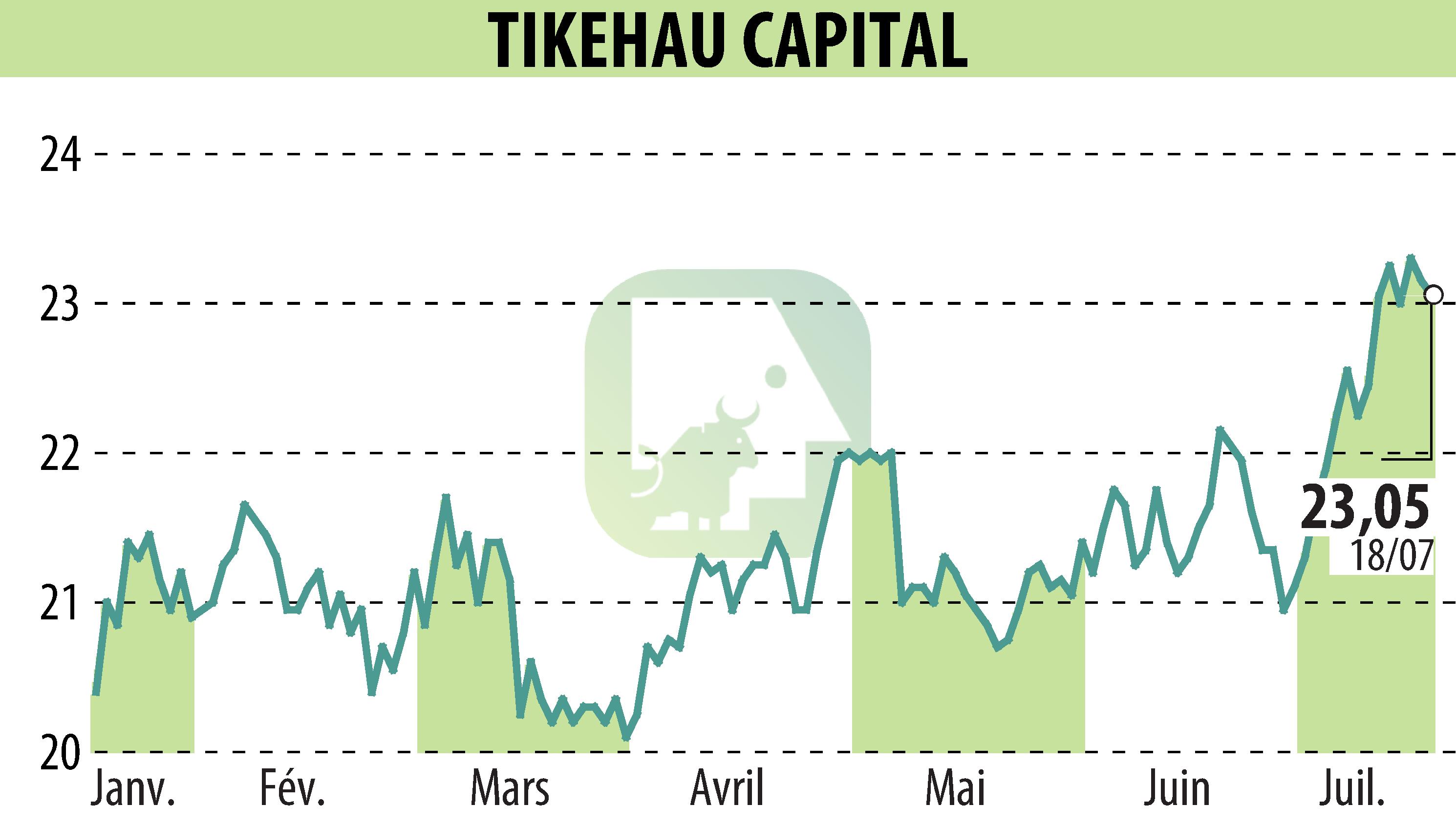 Graphique de l'évolution du cours de l'action TIKEHAU CAPITAL (EPA:TKO).