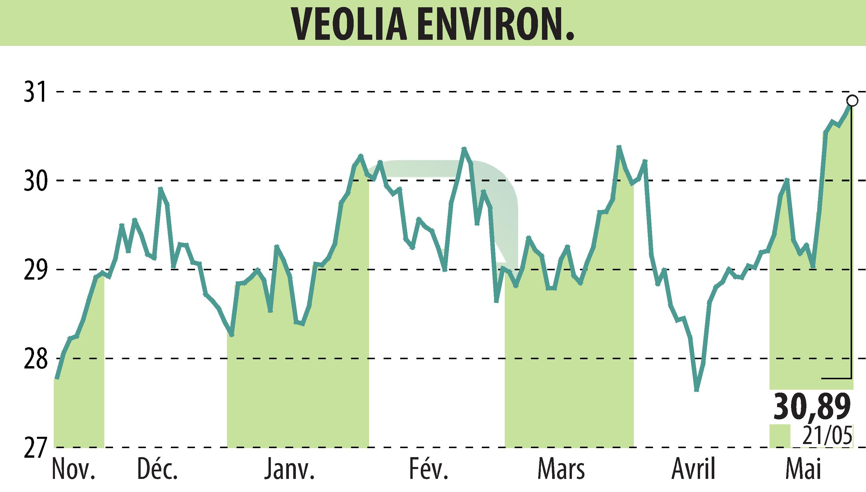 Stock price chart of VEOLIA (EPA:VIE) showing fluctuations.