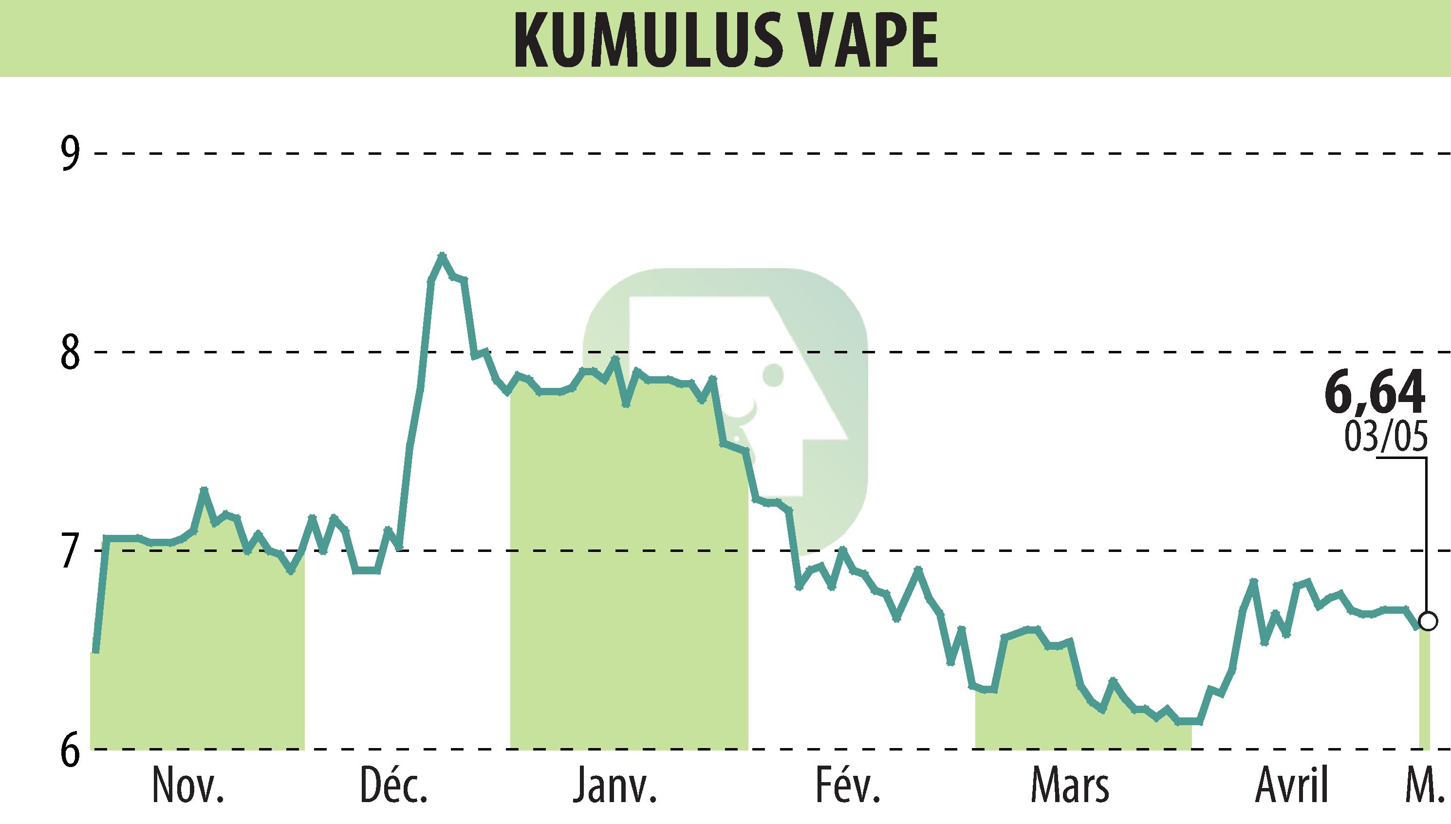 Graphique de l'évolution du cours de l'action KUMULUS VAPE (EPA:ALVAP).