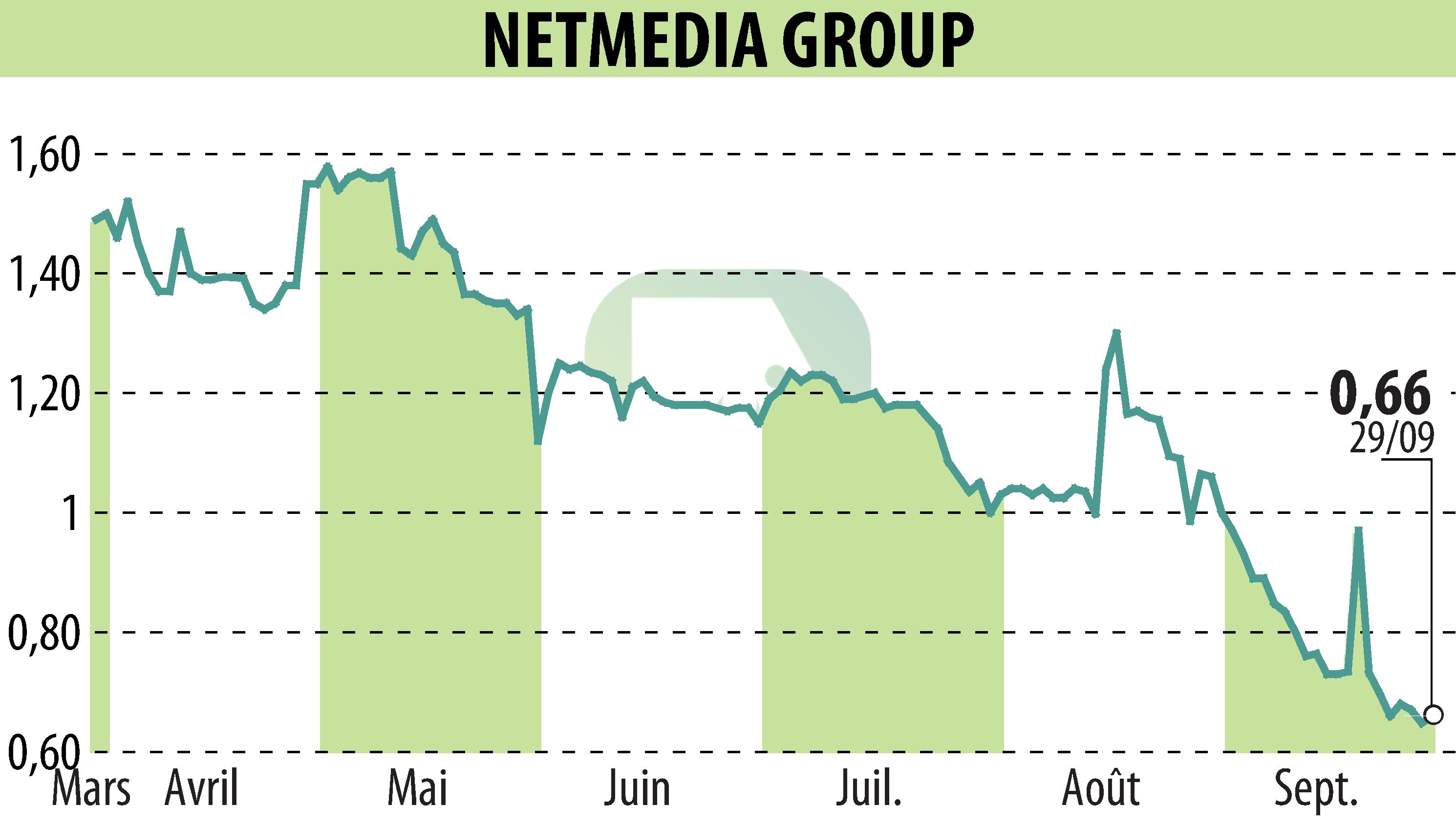 Stock price chart of NETMEDIA GROUP (EPA:ALNMG) showing fluctuations.