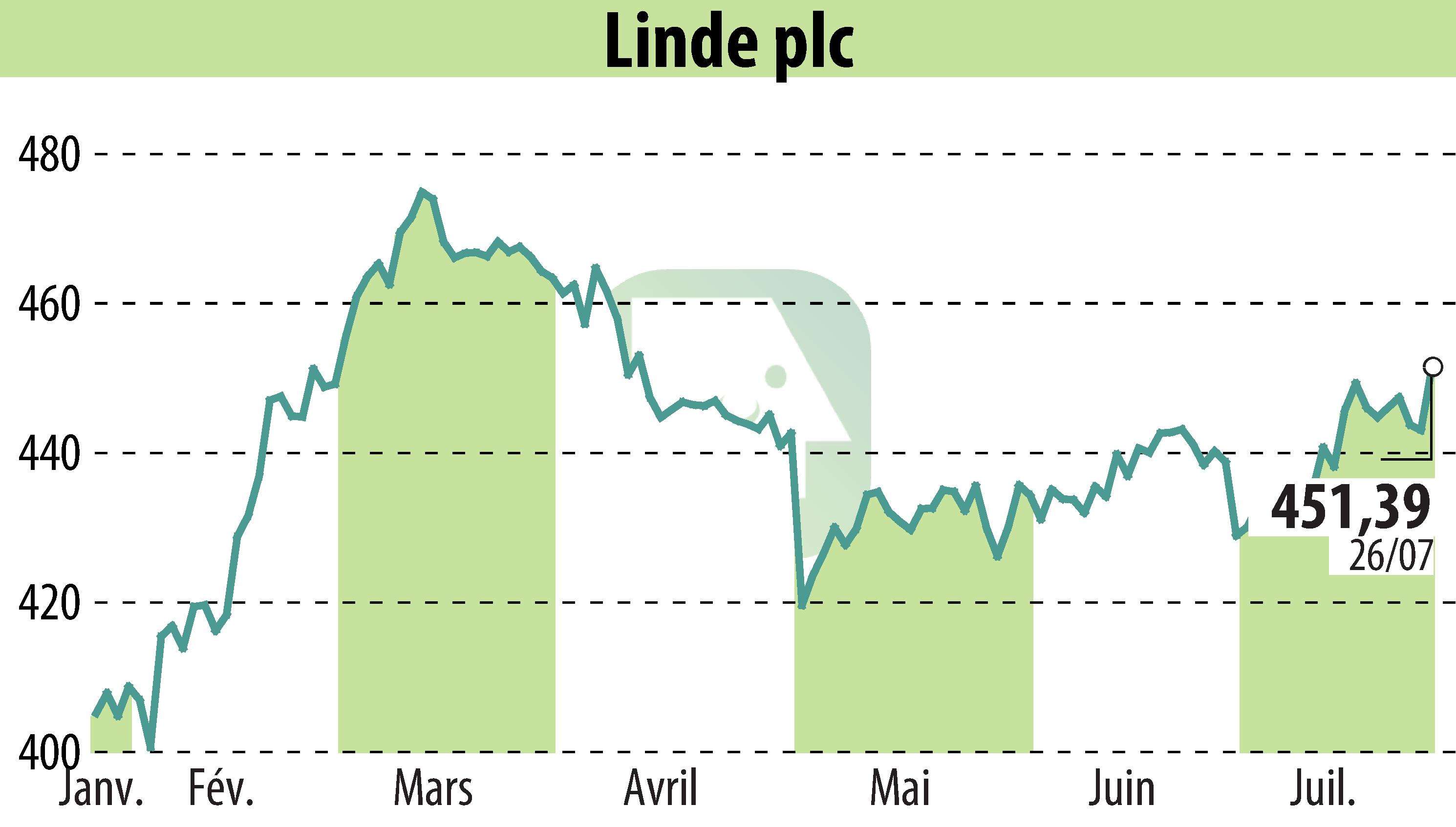 Graphique de l'évolution du cours de l'action Linde Plc (EBR:LIN).