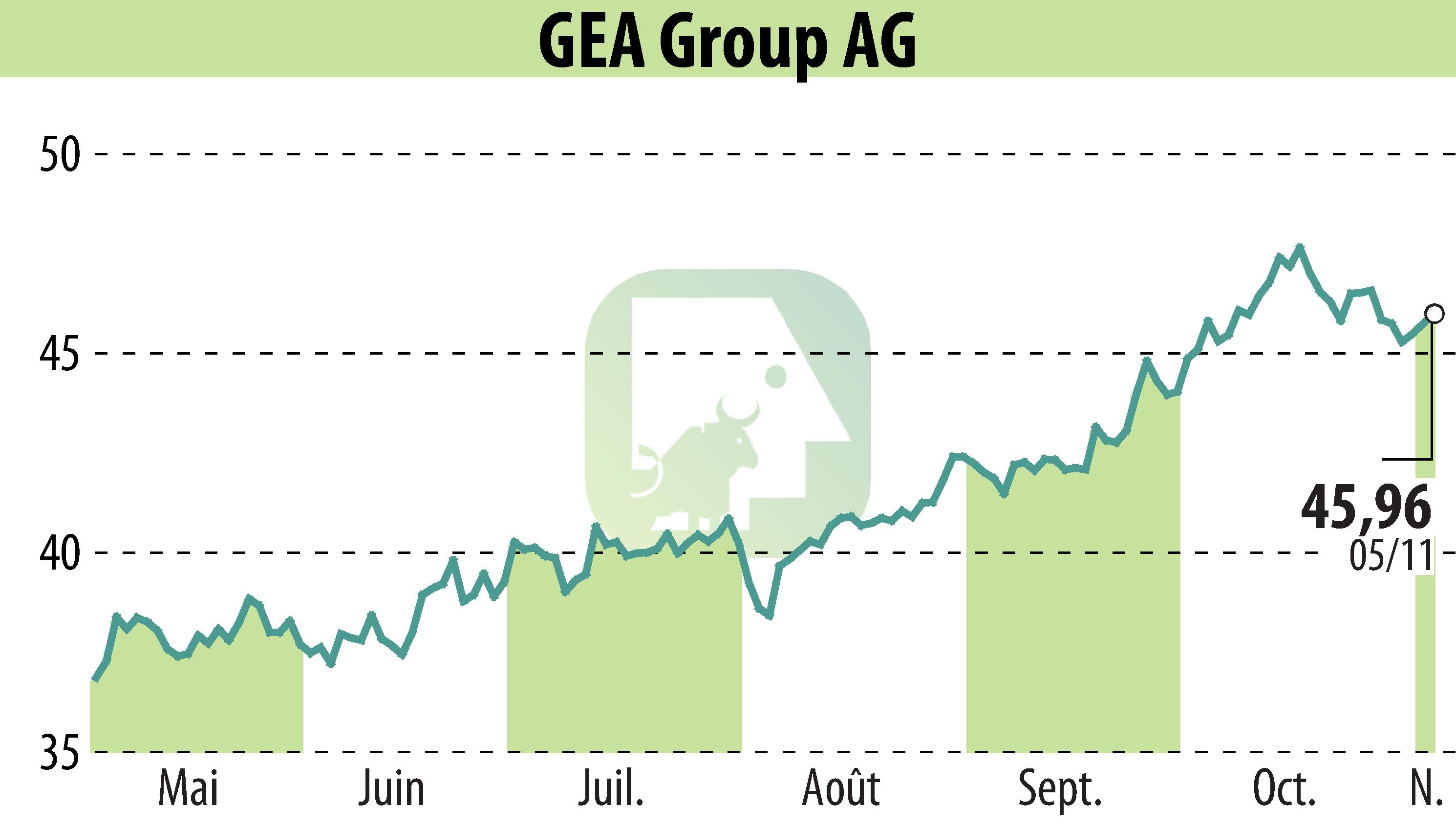 Graphique de l'évolution du cours de l'action GEA Group Aktiengesellschaft (EBR:G1A).