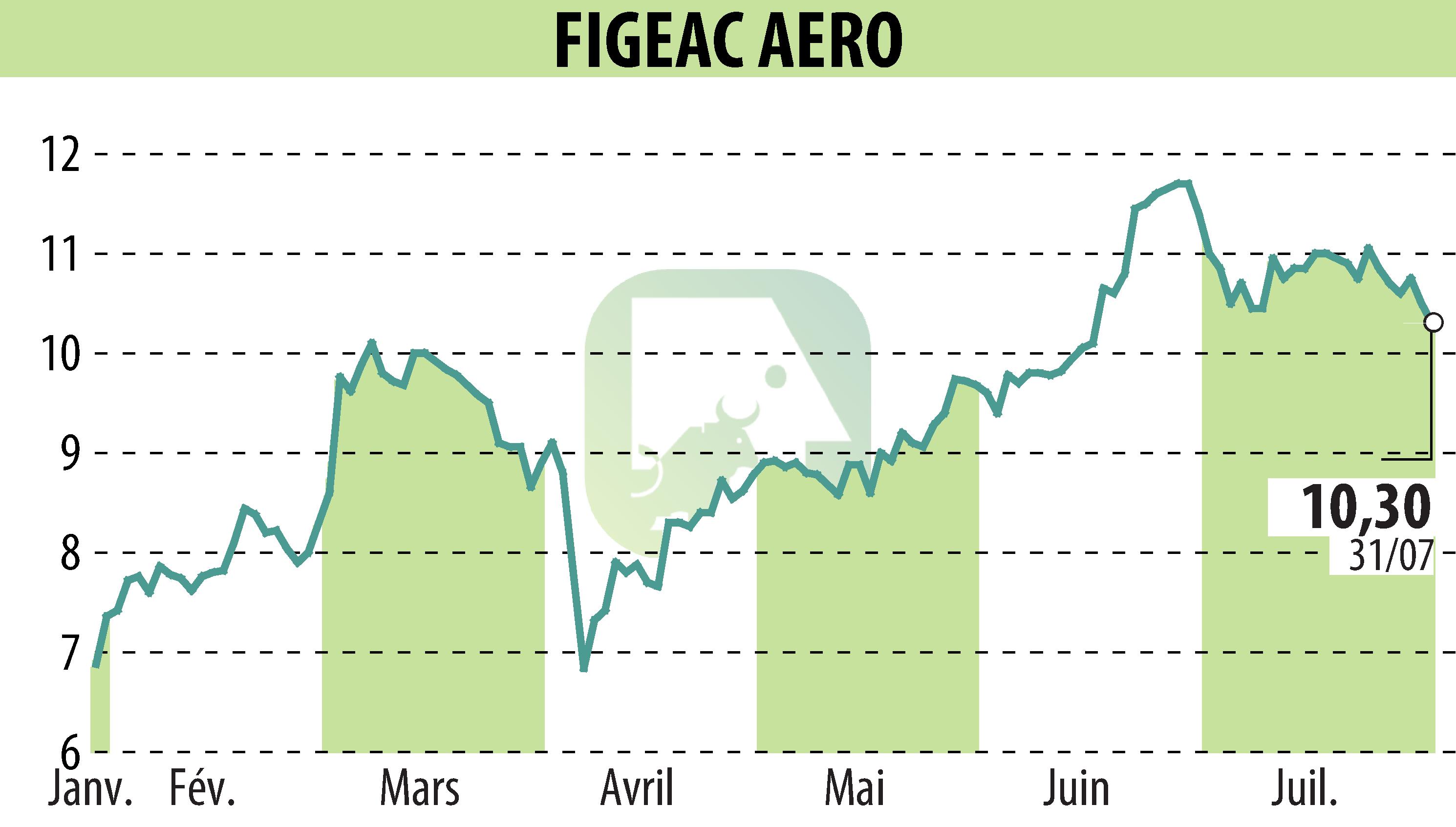 Stock price chart of FIGEAC AERO (EPA:FGA) showing fluctuations.